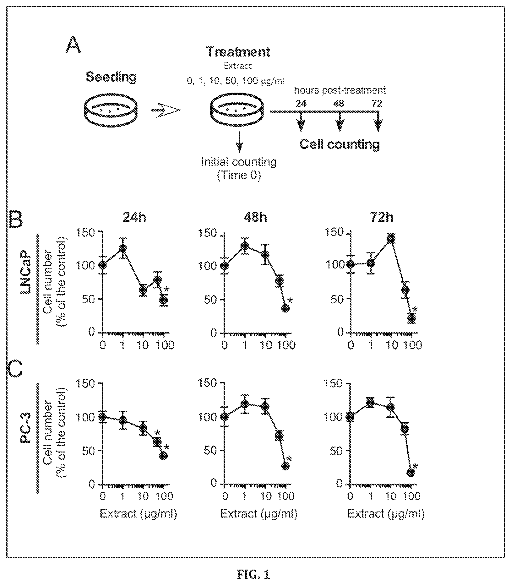 Patent US12576120 Figure 1 – Antiproliferative effect of agarophyton chilensis extract in prostate cancer