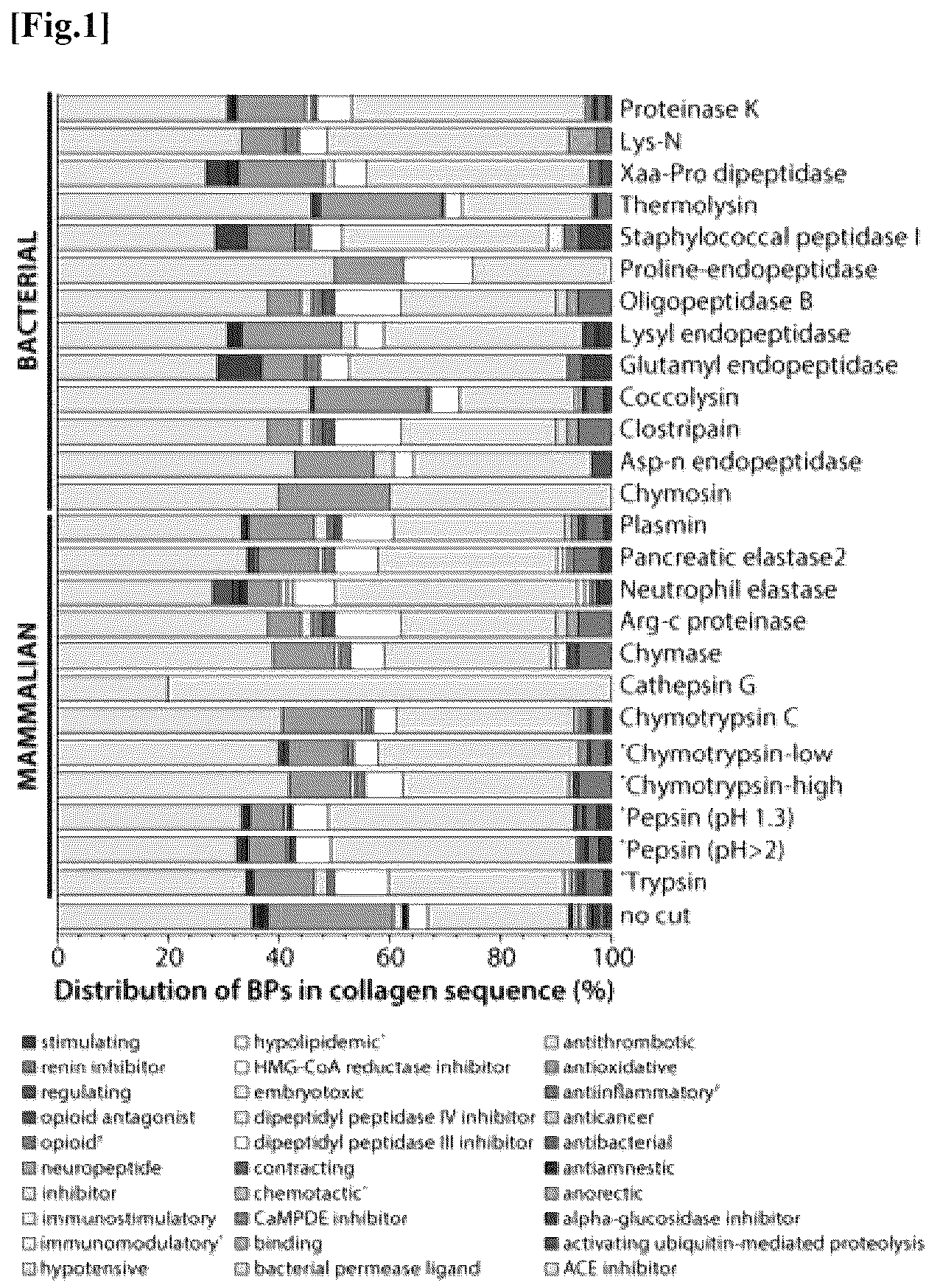 Patent US12576137 — Collagen hydrolysate comprising GPCR ligand peptide — Figure 1