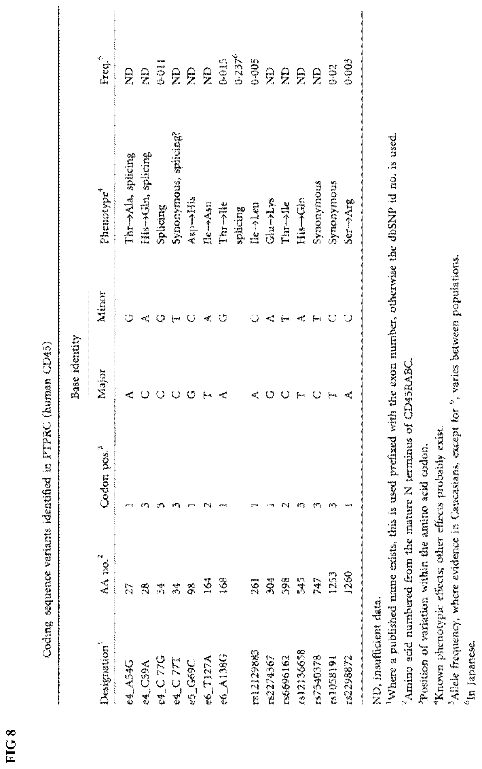 Patent US12576148 Figure 8 – Engineered immune effector cells for cancer immunotherapy that are resistant to fratricide by virtue of having genetically modified surface antigens