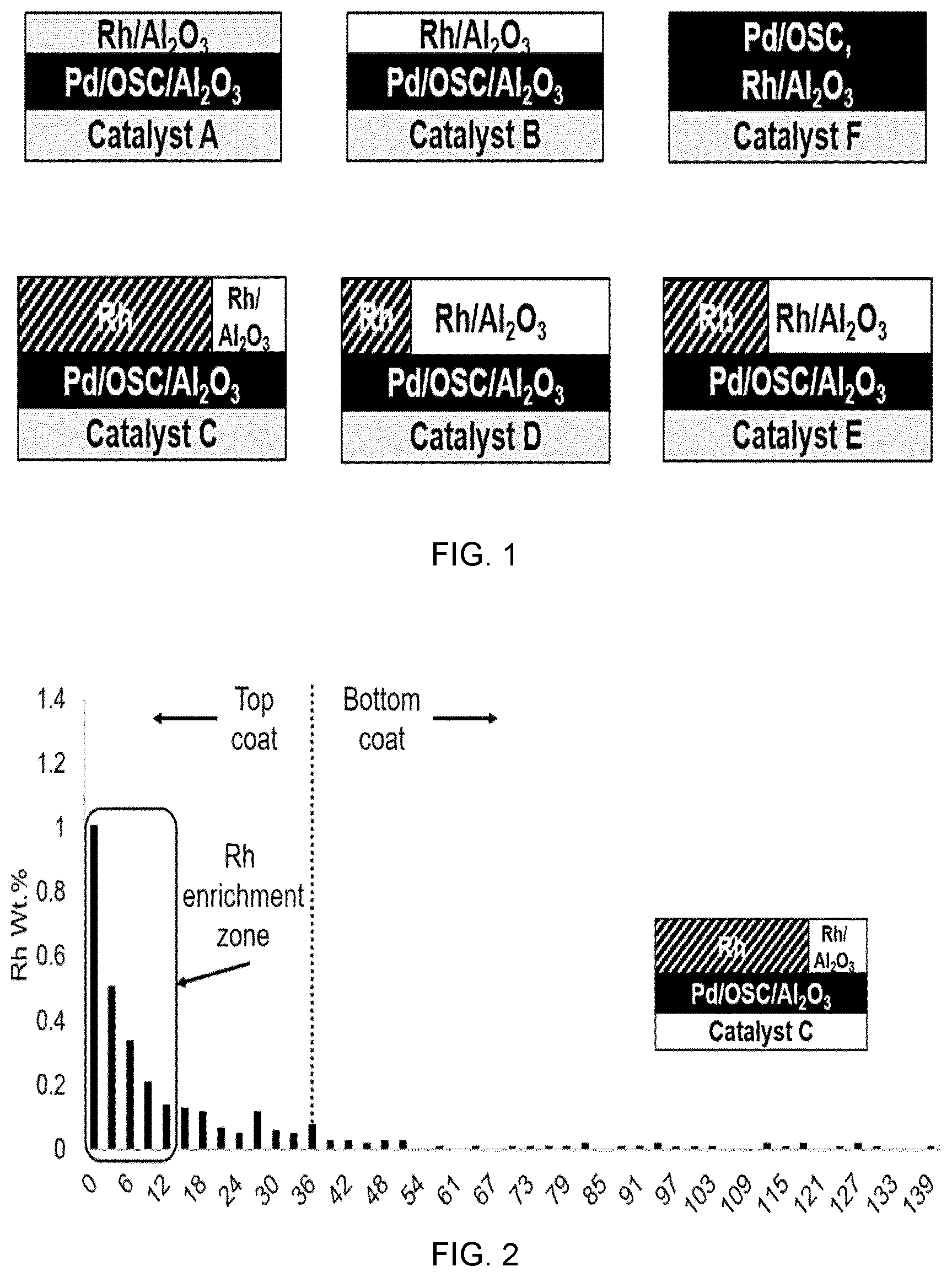 Patent US12576395 — Emission control catalyst article with PGM-gradient architecture — Figure 1