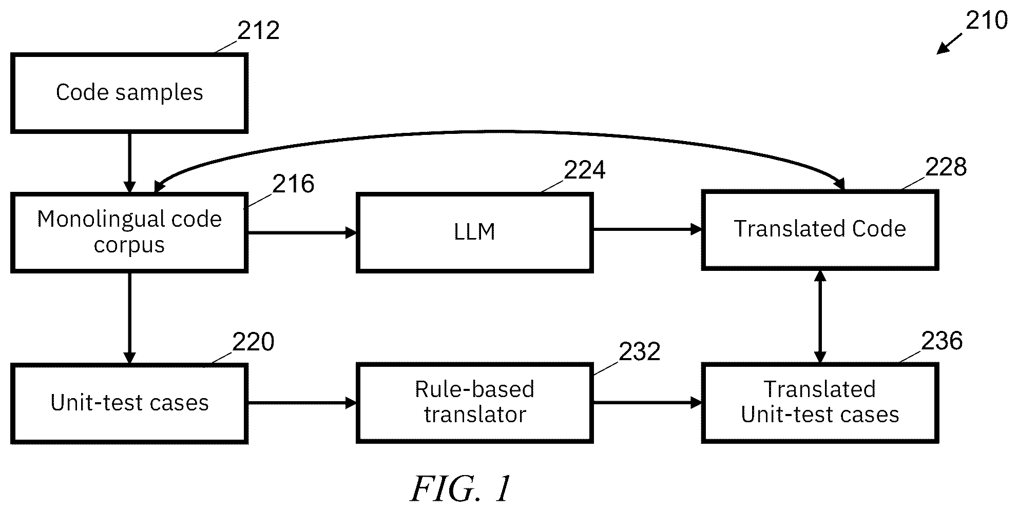 Patent US12579050 — Large language models for creating a multi-lingual, low-resource code translation dataset — Figure 1