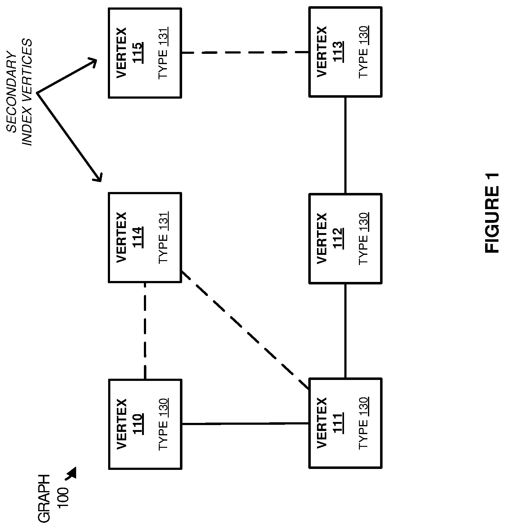 Patent US12579121 — Management of a secondary vertex index for a graph — Figure 1