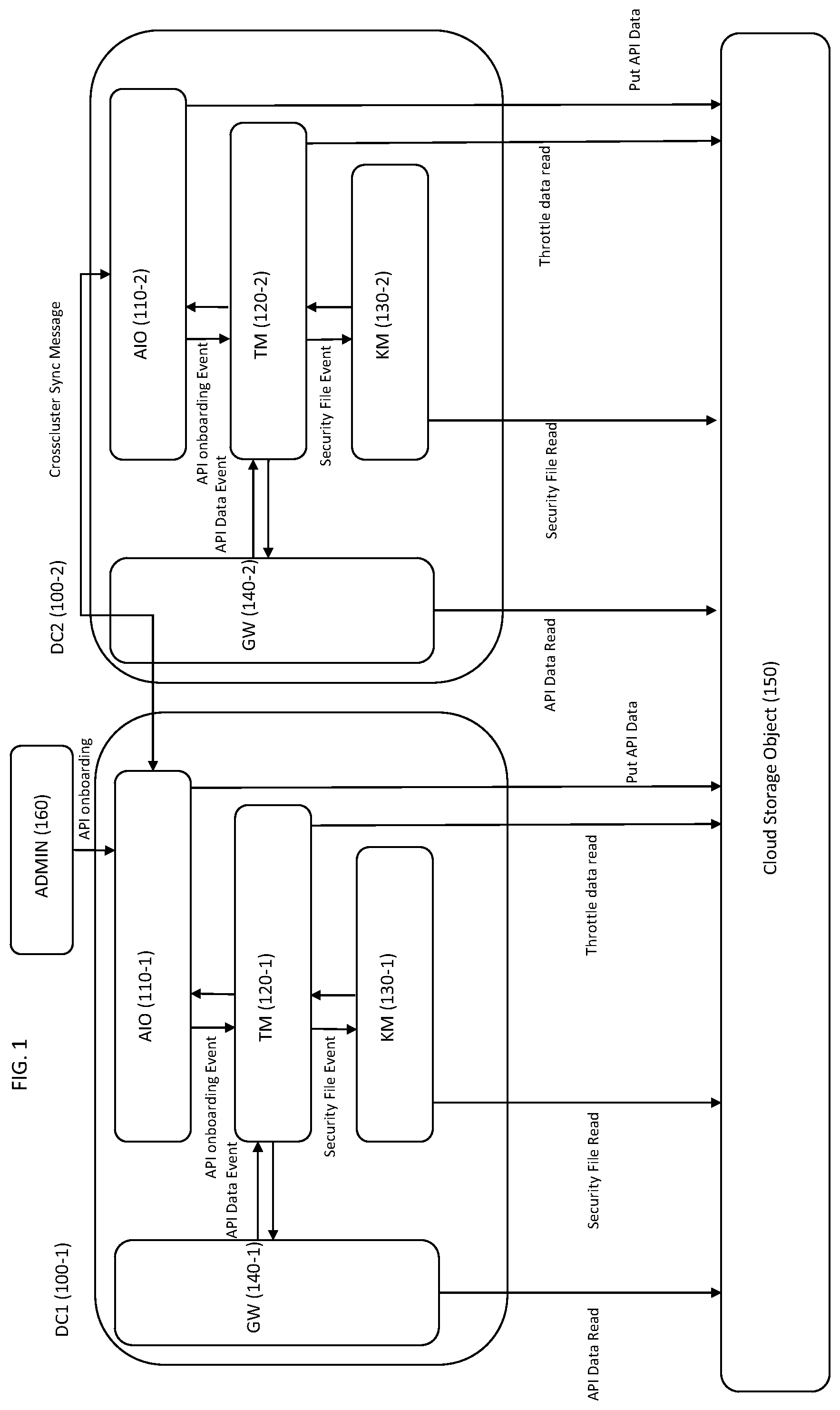 Patent US12579293 — Systems and methods for API gateway synchronization with cloud storage — Figure 1
