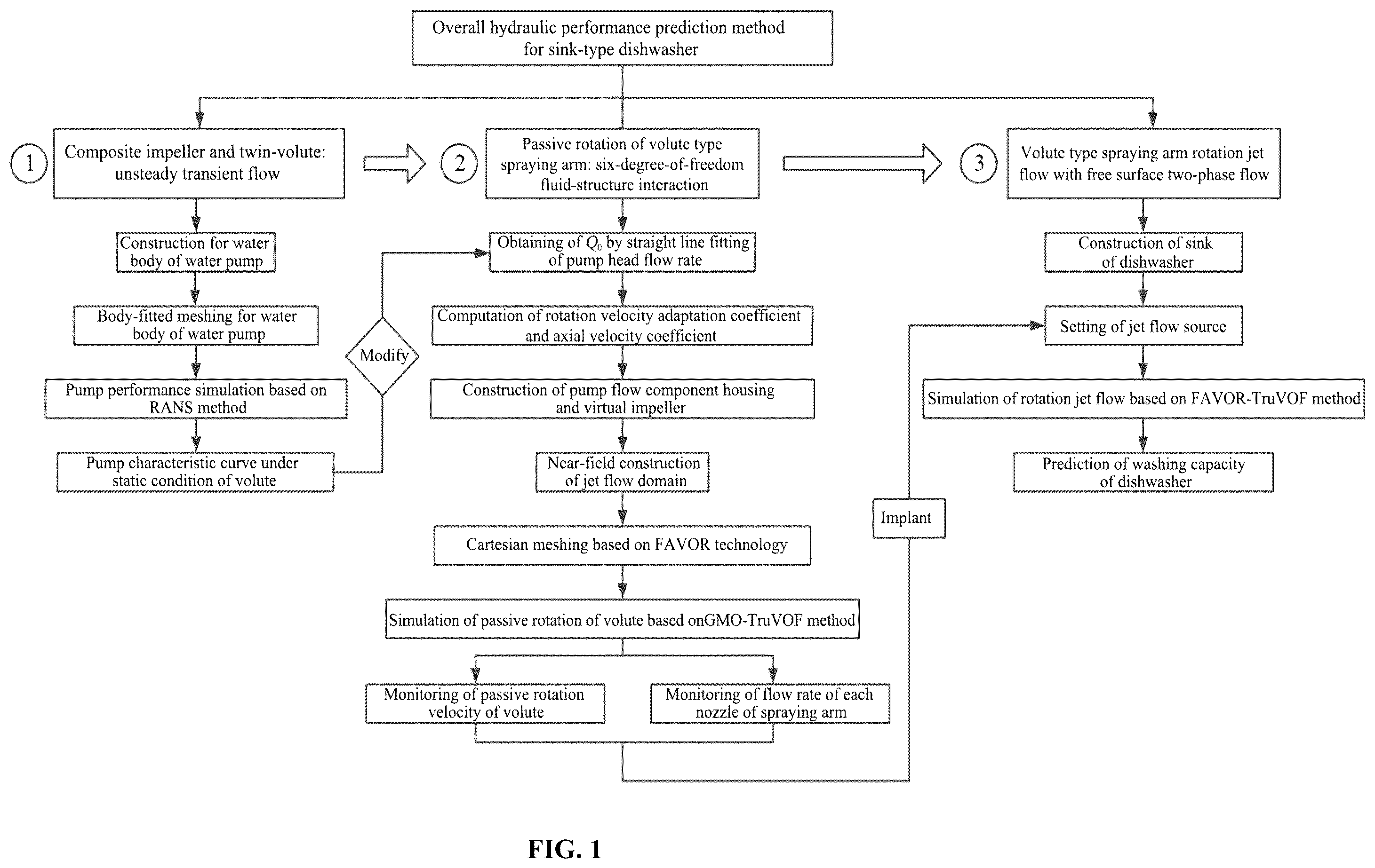 Patent US12579335 — Overall hydraulic performance prediction method for sink-type dishwasher — Figure 1