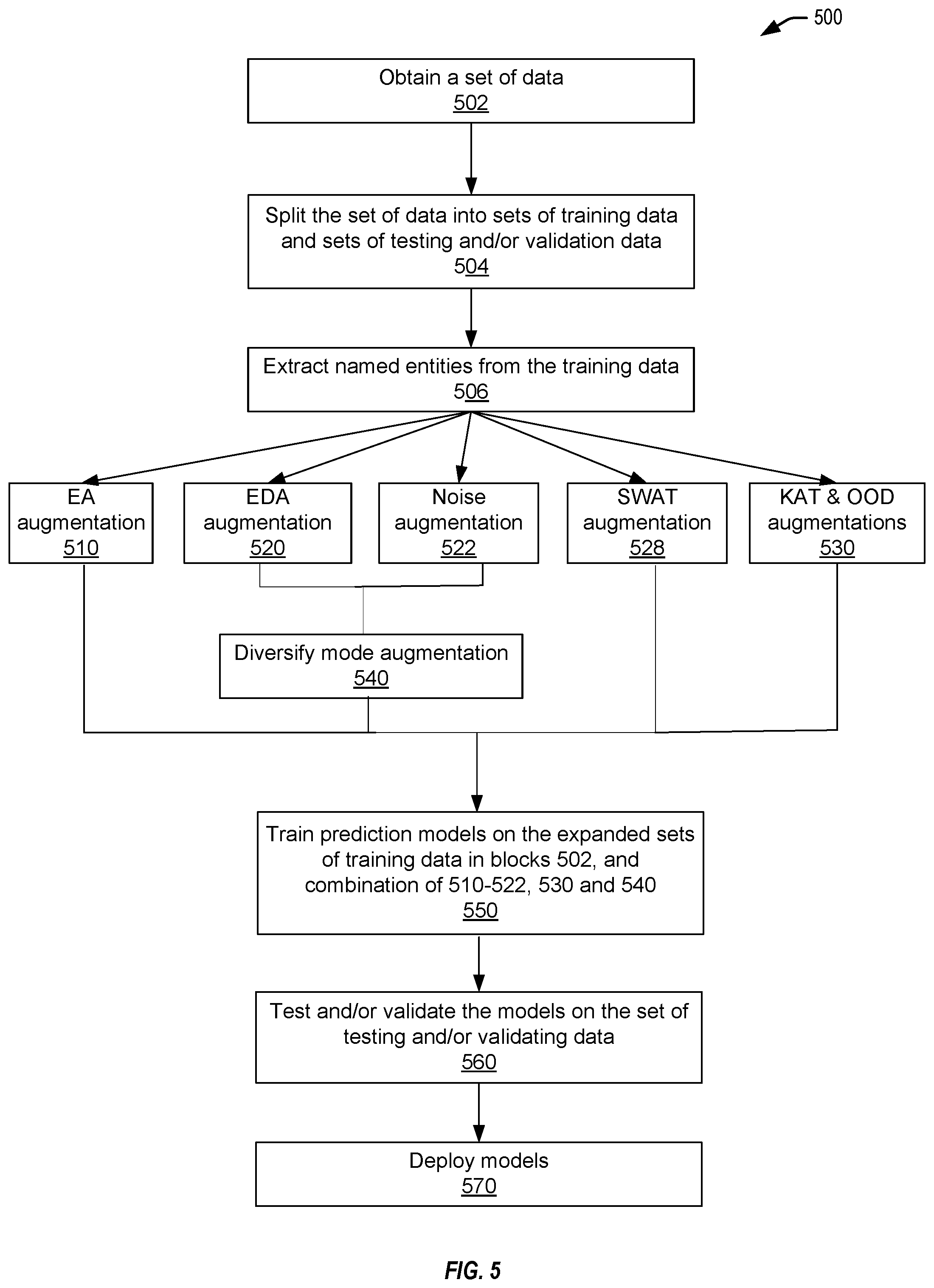 Patent US12579448 Figure 5 – Techniques for positive entity aware augmentation using two-stage augmentation
