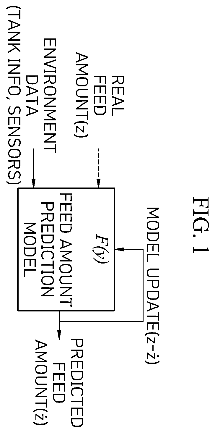 Patent US12579586 — Method of managing productivity of fish in land-based aquafarm through data prediction for each growth period — Figure 1
