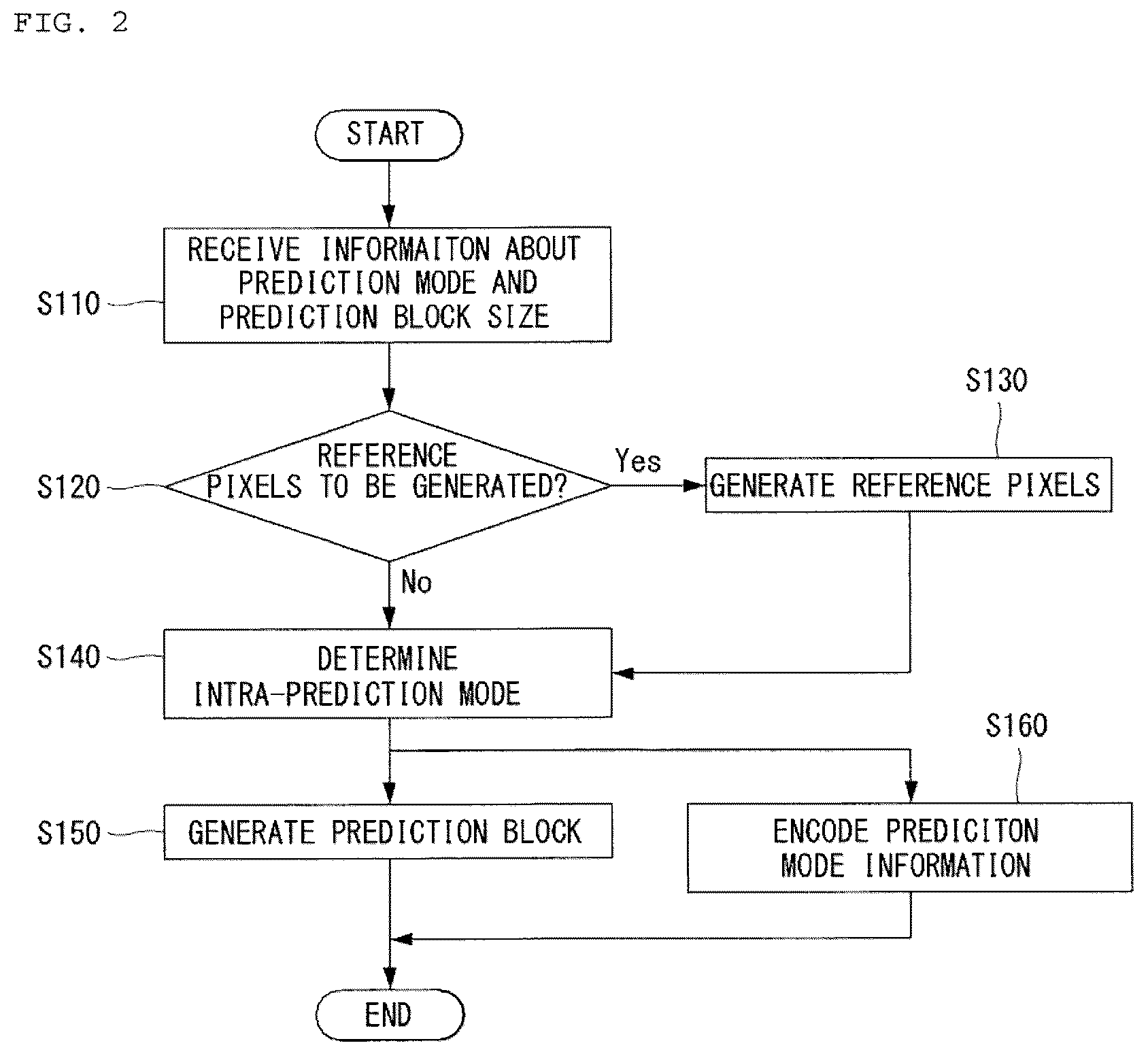 Patent US12581130 Figure 2 – Method of decoding moving pictures in intra prediction