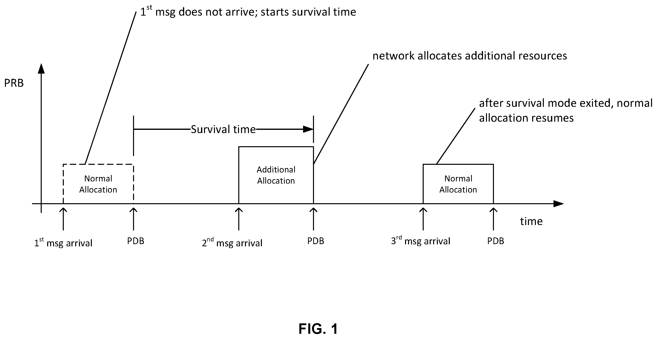 Patent US12581355 — Selectively enabling PDCP duplication for survival time — Figure 1