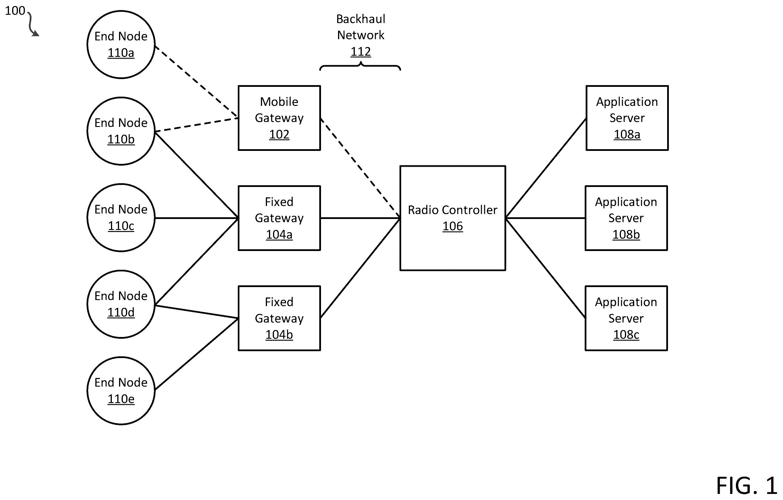 Patent US12581415 — Systems and methods for using a mobile gateway in a low power wide area network — Figure 1