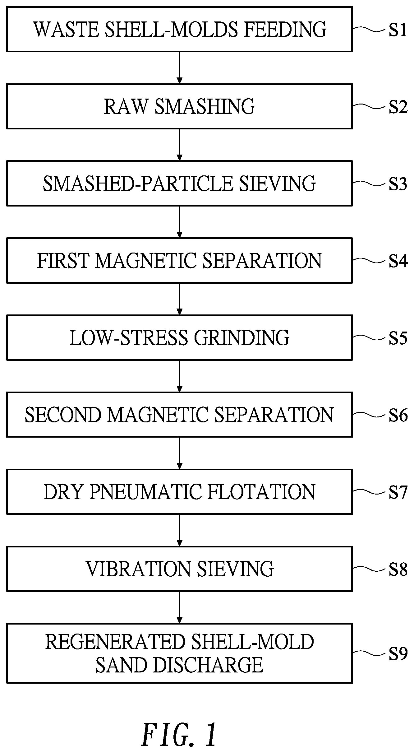 Patent US12583030 — Regeneration treatment method of waste shell-mold and system thereof — Figure 1