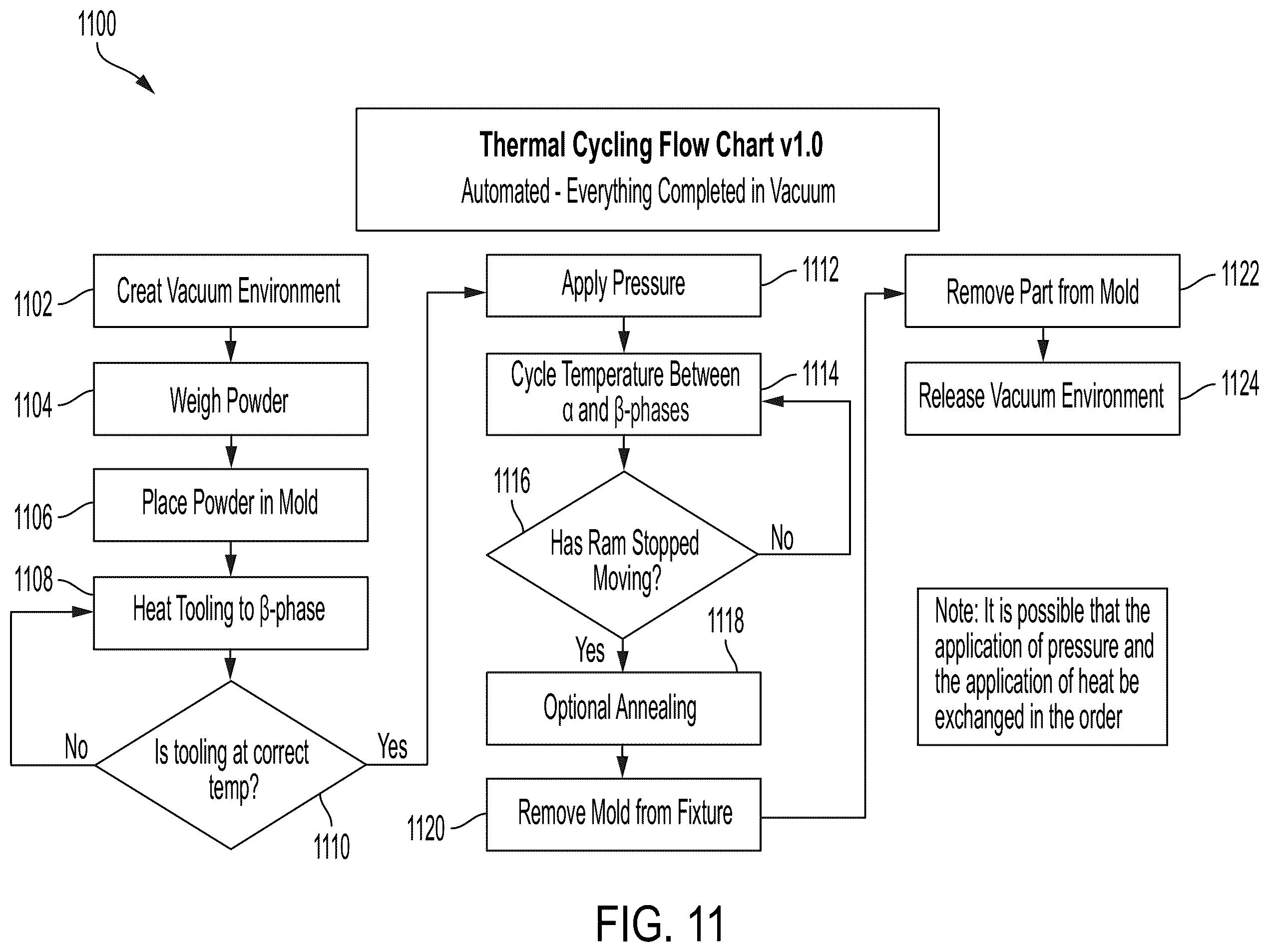 Patent US12583031 Figure 11 – Method for densification of powdered material using thermal cycling and magnetic cycling