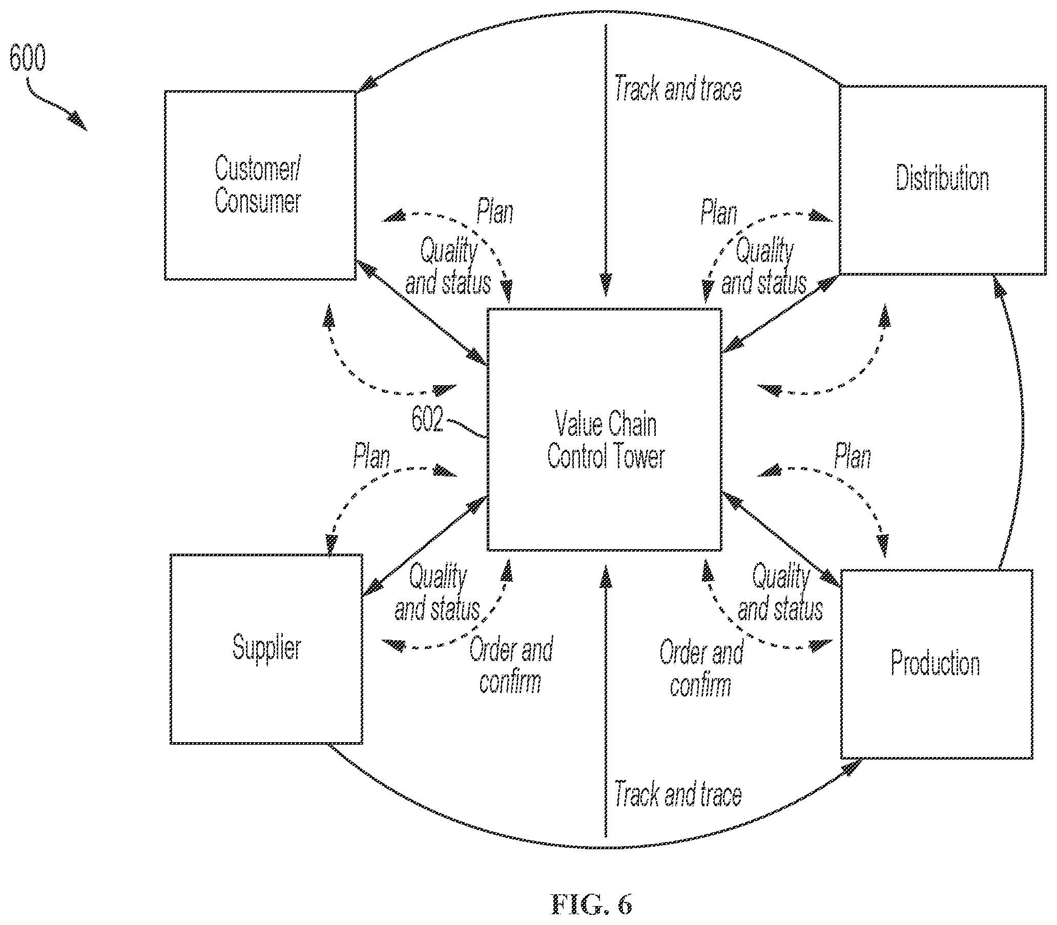 Patent US12586034 Figure 6 – Control tower and enterprise management platform for managing value chain network entities from point of origin of one or more products of the enterprise to point of customer use