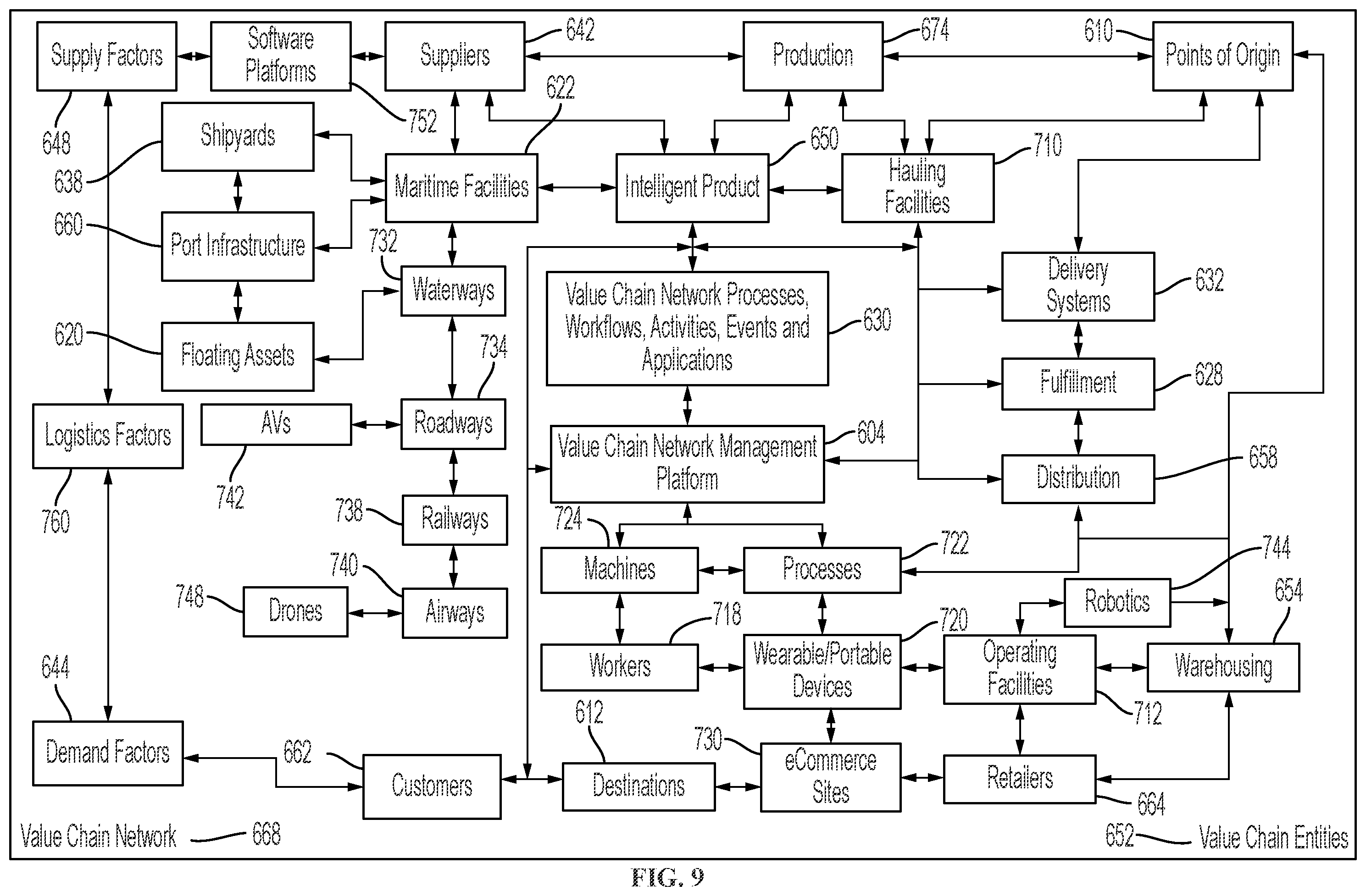 Patent US12586034 Figure 9 – Control tower and enterprise management platform for managing value chain network entities from point of origin of one or more products of the enterprise to point of customer use