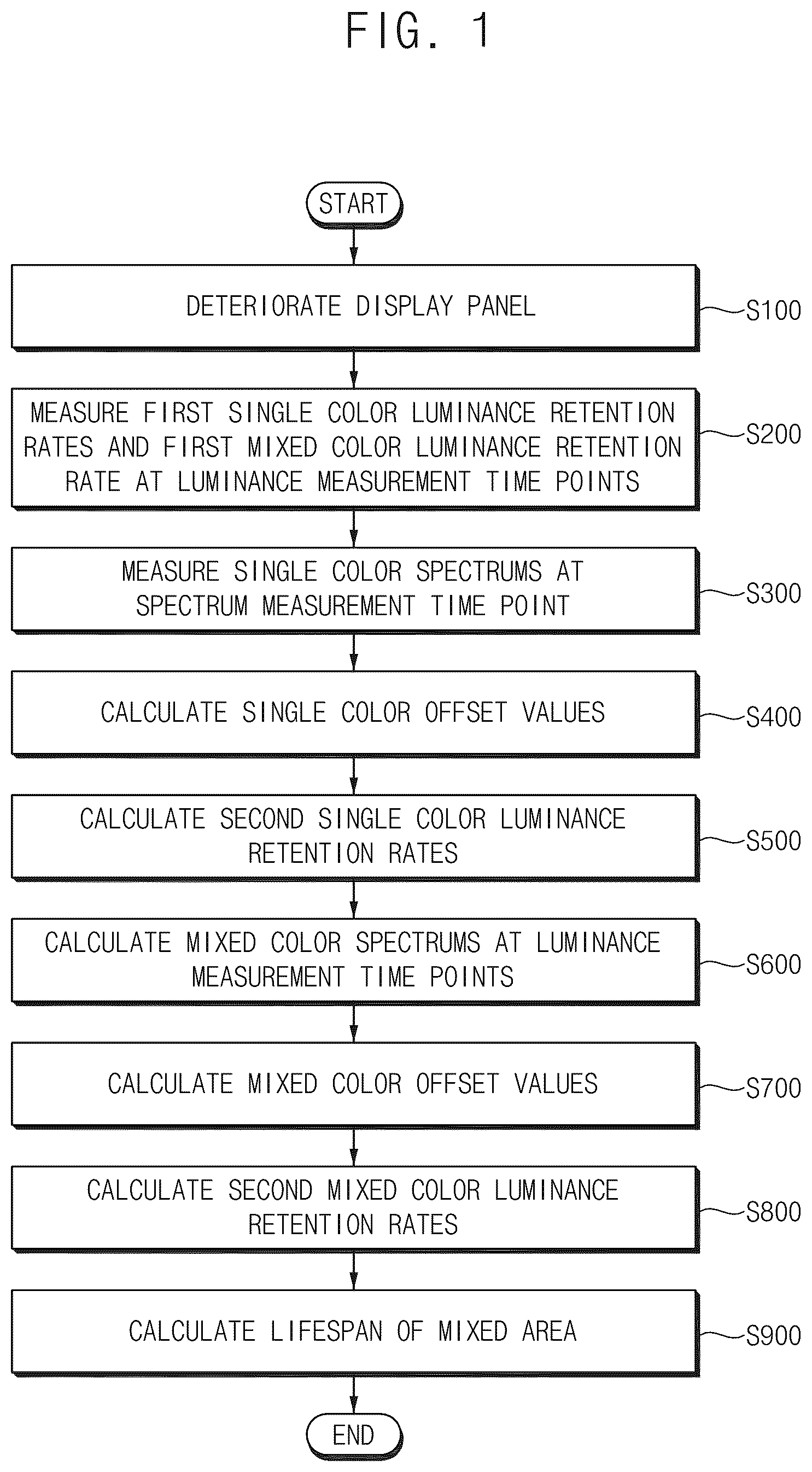 Patent US12586497 Figure 1 – Method for evaluating lifespan of display panel and lifespan evaluation system for display panel