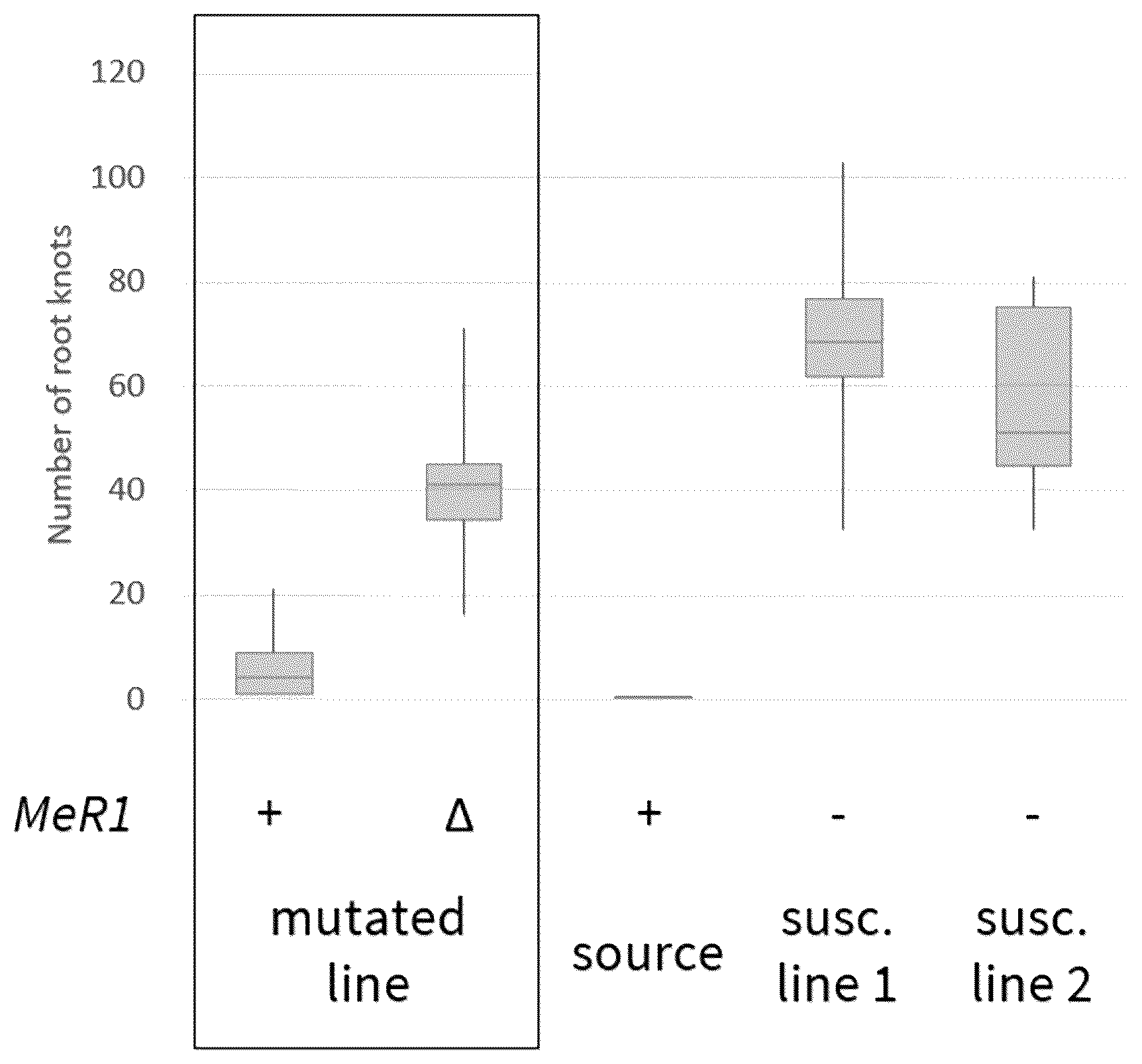 Patent US12588644 — Root-knot nematode resistance conferring gene — Figure 1