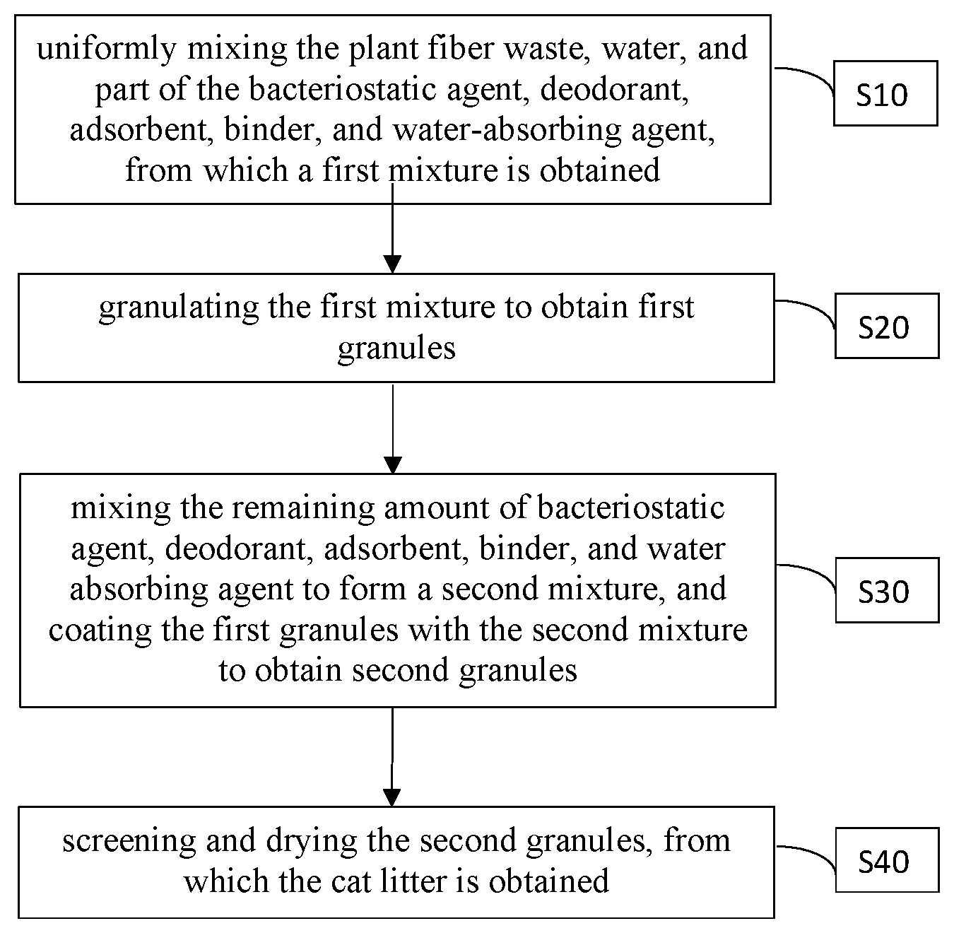 Patent US12588649 Figure 1 – Cat litter and the preparation method thereof