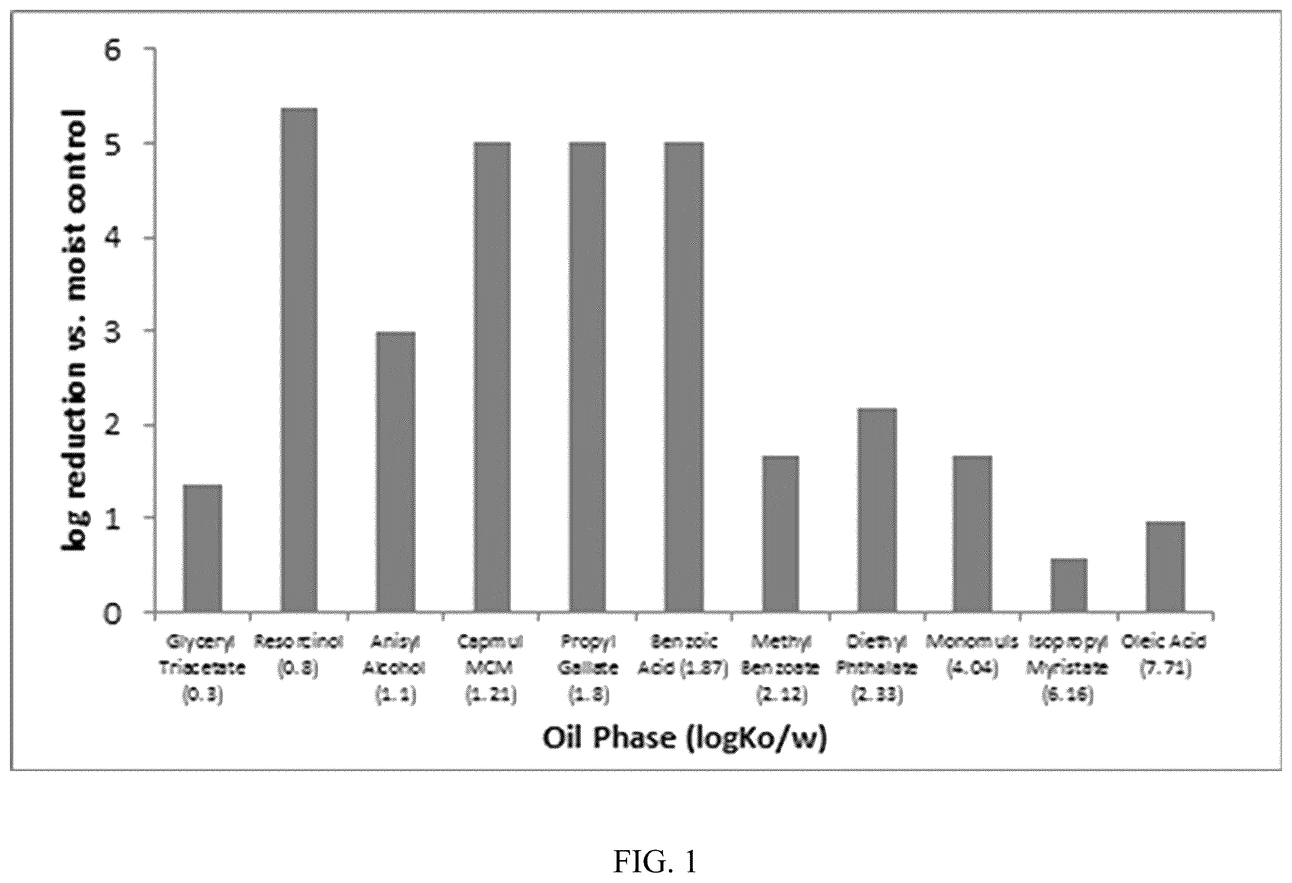 Patent US12588675 Figure 1 – Synergistic antibacterial activity of medium polarity oils in combination with antibacterial agents on bacterial biofilms