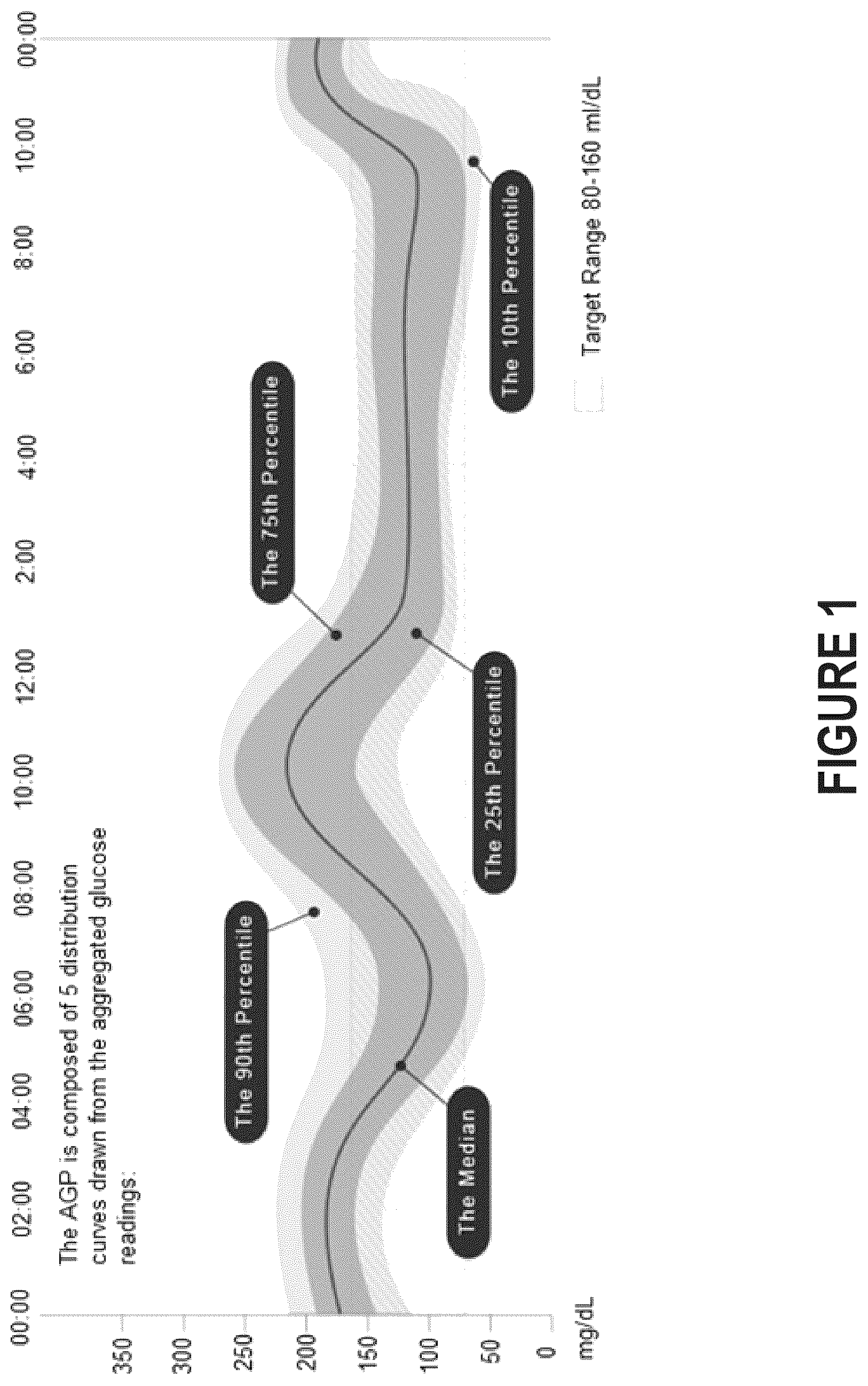 Patent US12588838 — Pattern discovery in continuous glucose monitoring data — Figure 1