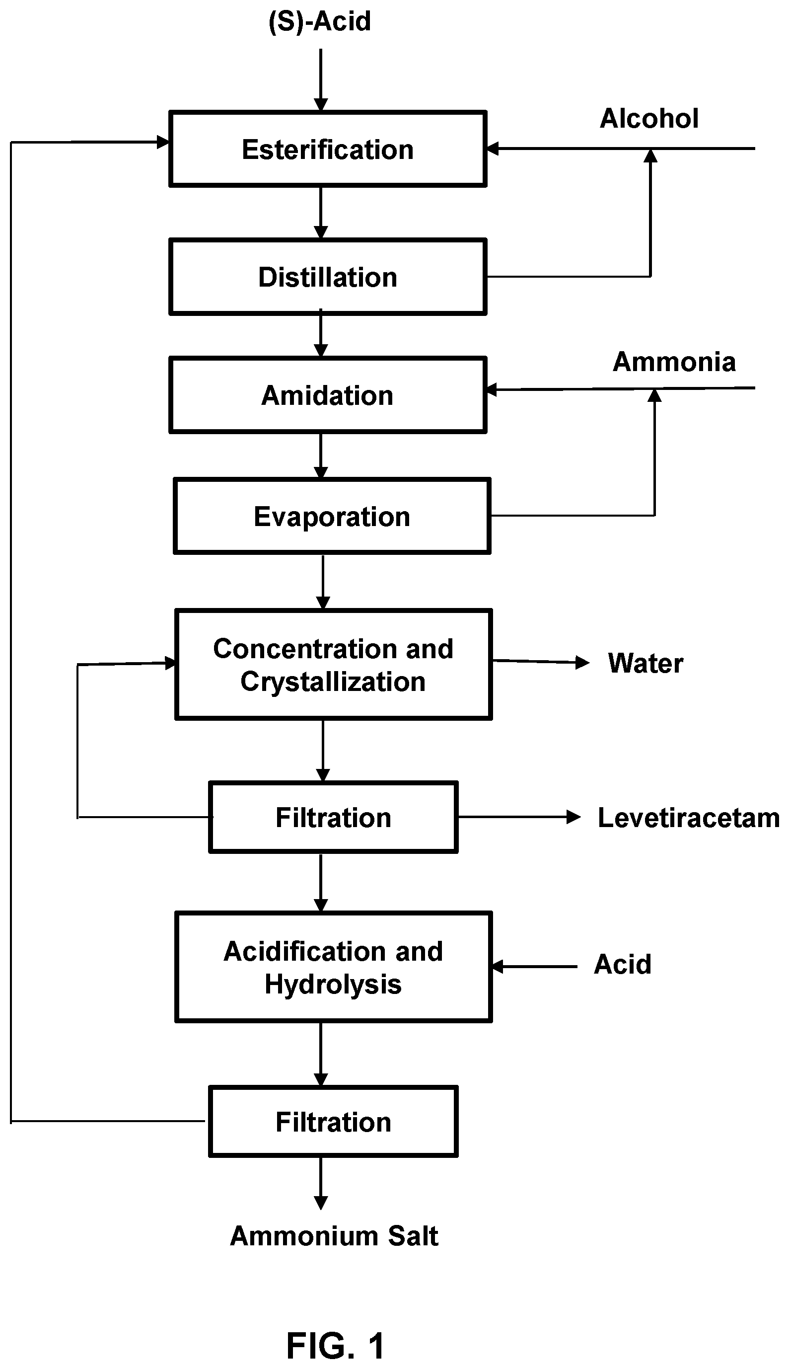 Patent US12590059 — Process for the production of levetiracetam — Figure 1