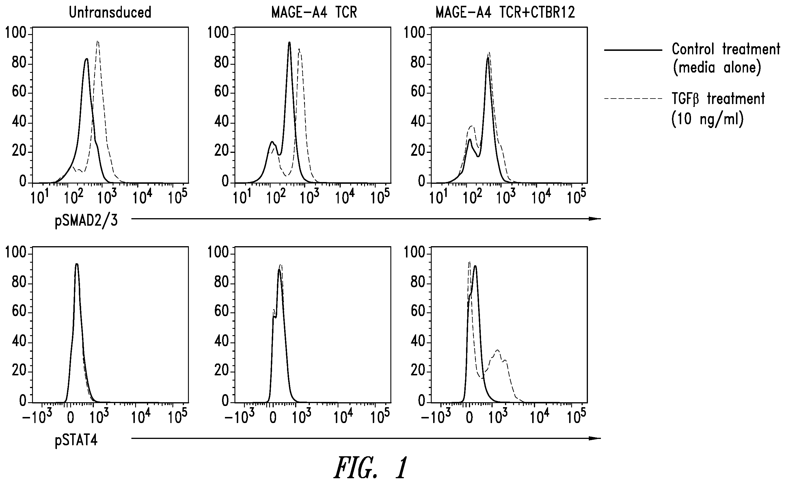 Patent US12590136 — Engineered T cells — Figure 1