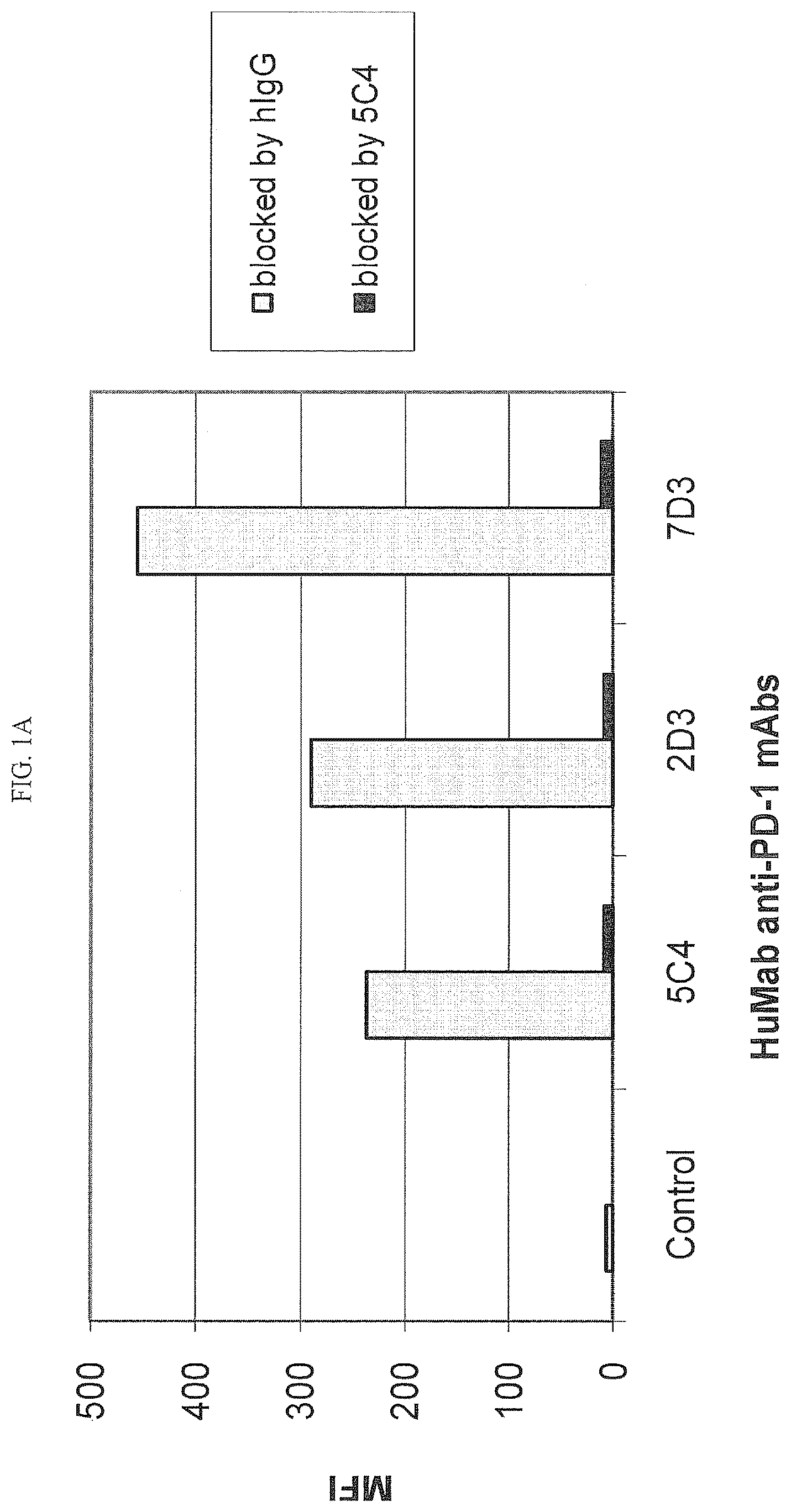 Patent US12590154 — Cancer immunotherapy by disrupting PD-1/PD-L1 signaling — Figure 1