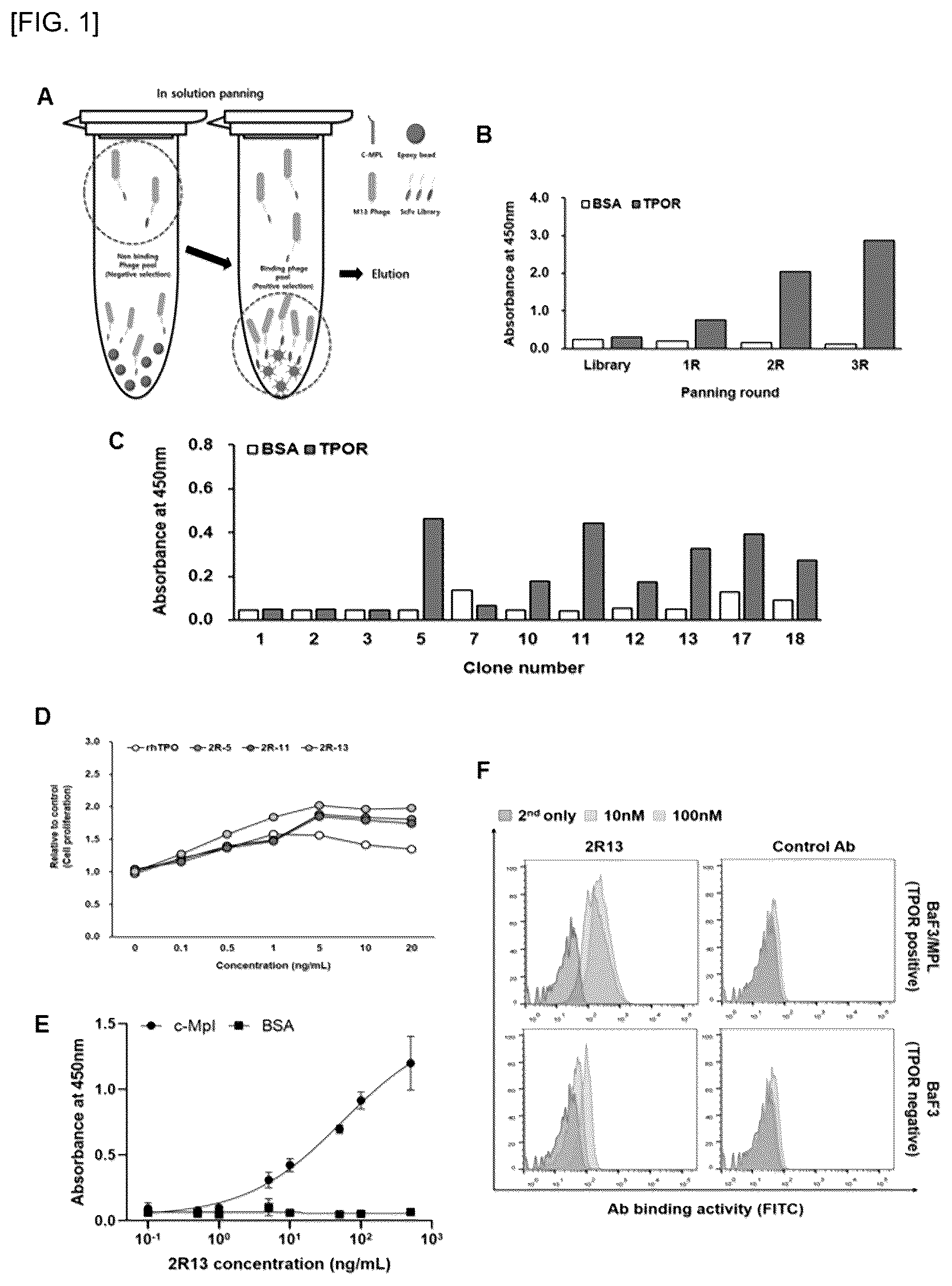 Patent US12590161 — Anti-C-MPL antibody and use thereof — Figure 1