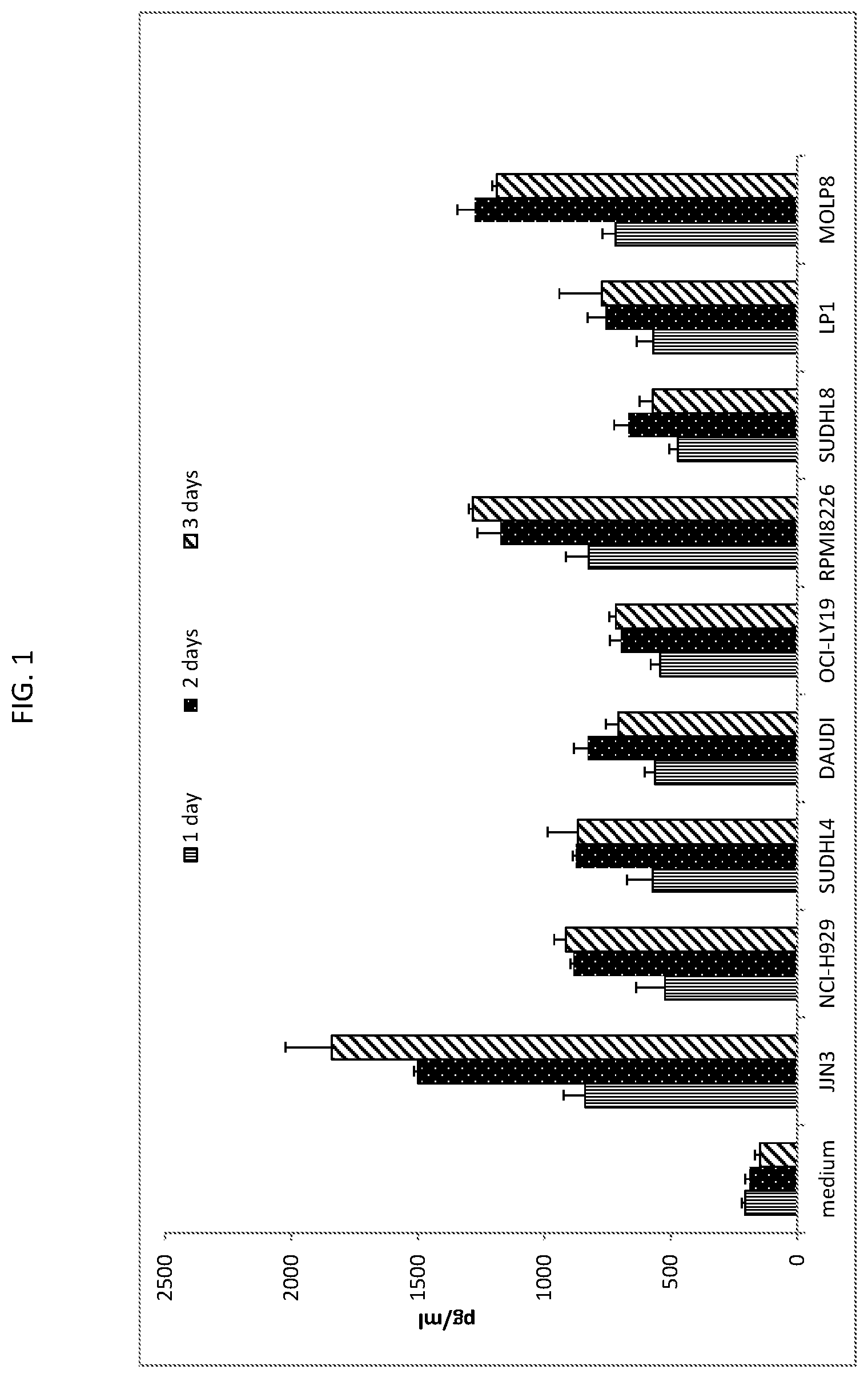 Patent US12590167 — Combination therapies against cancer targeting CD38 and TGF-β — Figure 1