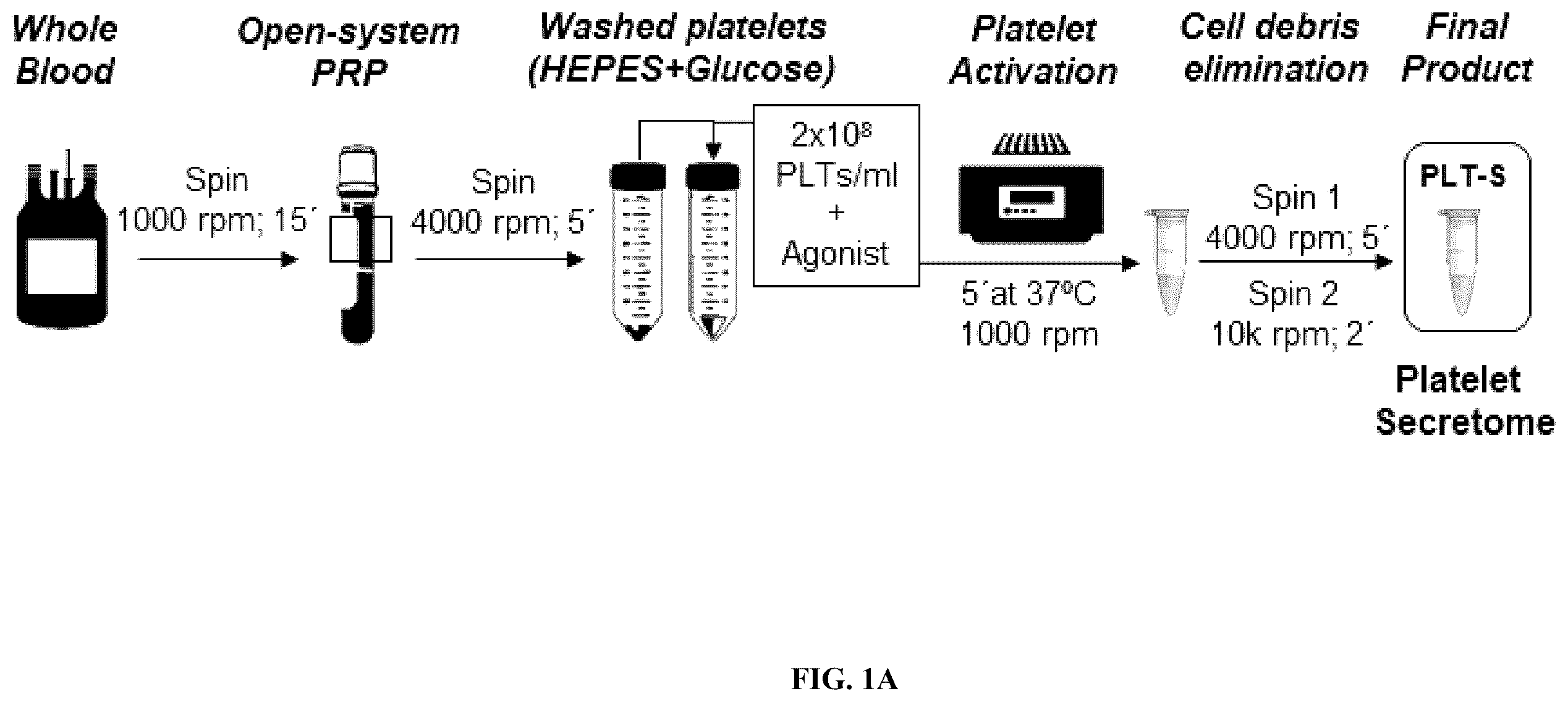 Patent US12590293 — Method for obtaining a platelet derived secretome and uses thereof — Figure 1