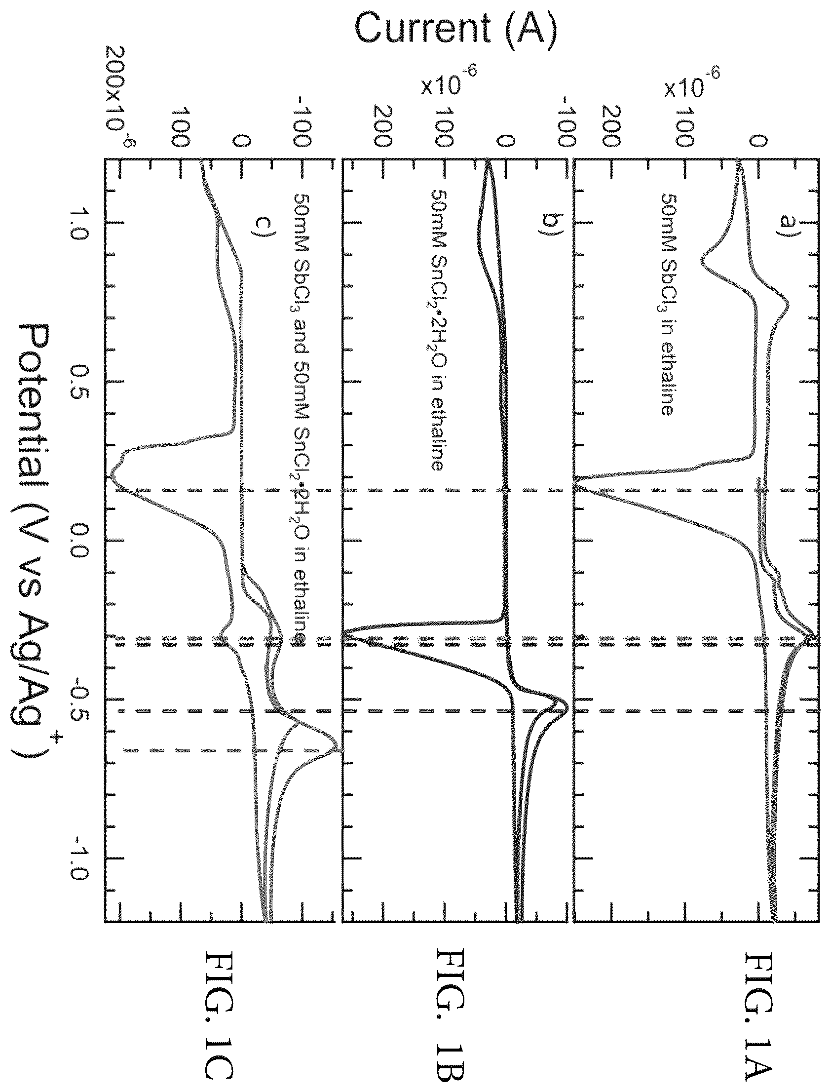 Patent US12590380 — Electrodeposition of pure phase SnSb from eutectic ethaline solution for sodium-ion and lithium-ion battery anodes — Figure 1
