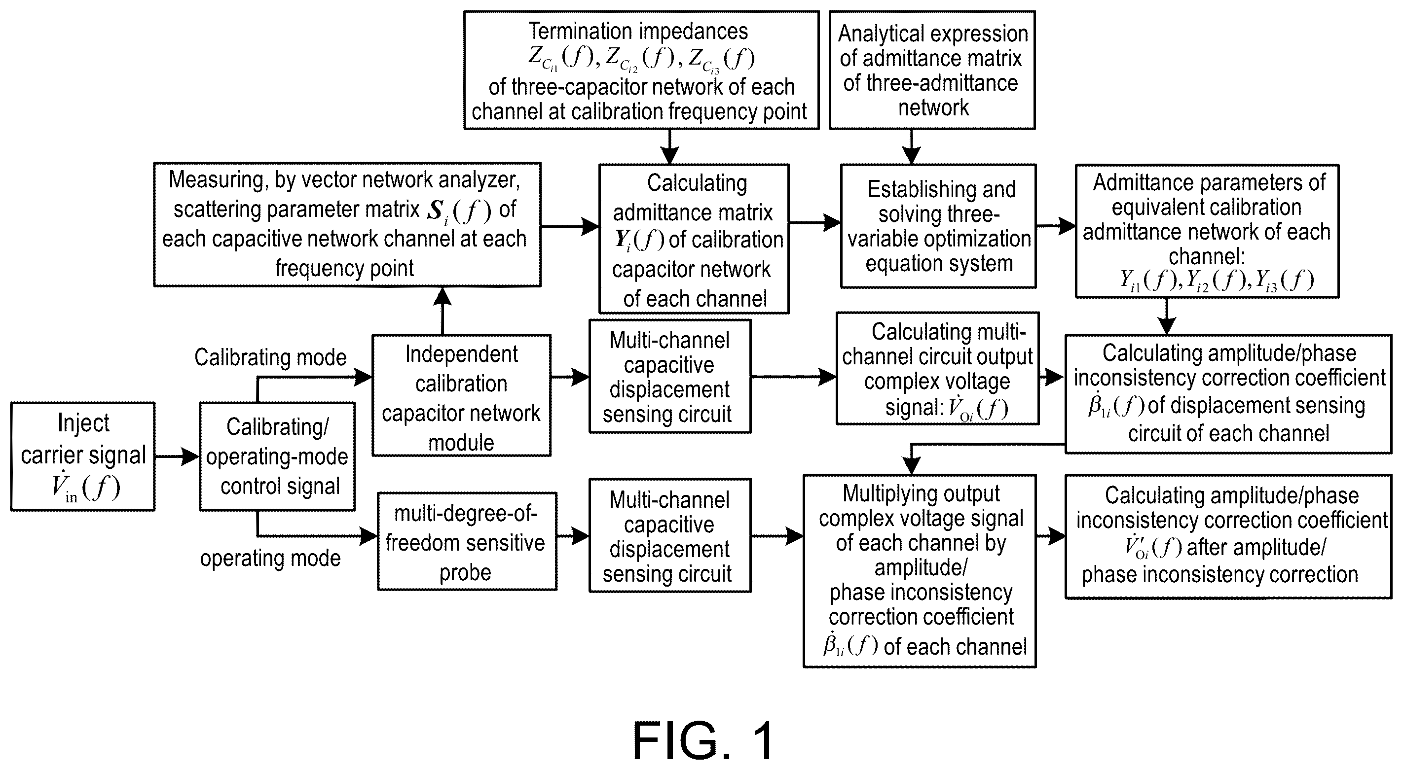 Patent US12590822 — Method of amplitude-phase inconsistency in-situ correction for the multi-channel capacitive sensor — Figure 1