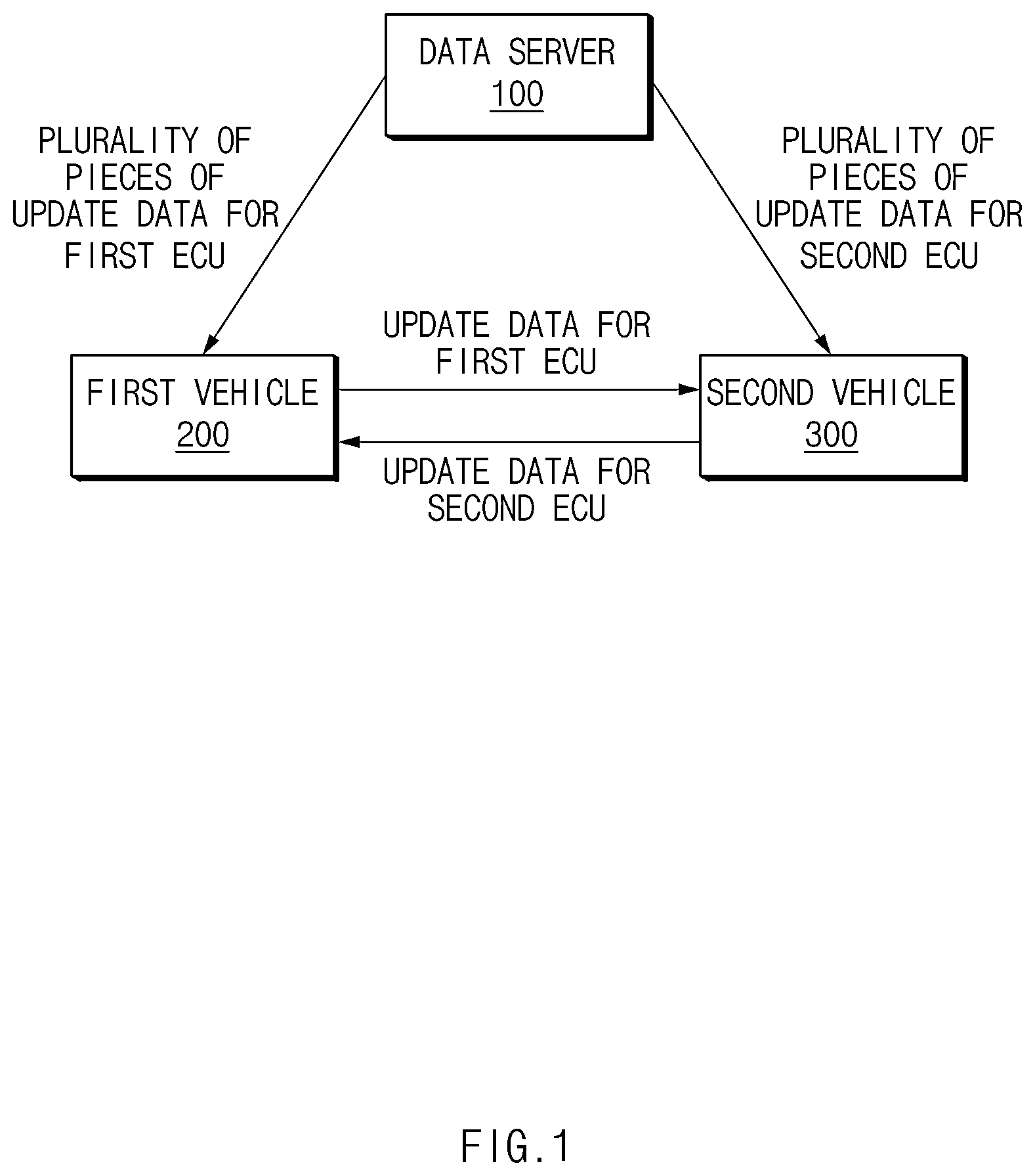 Patent US12591422 — Automotive OTA update control device and method therefor — Figure 1
