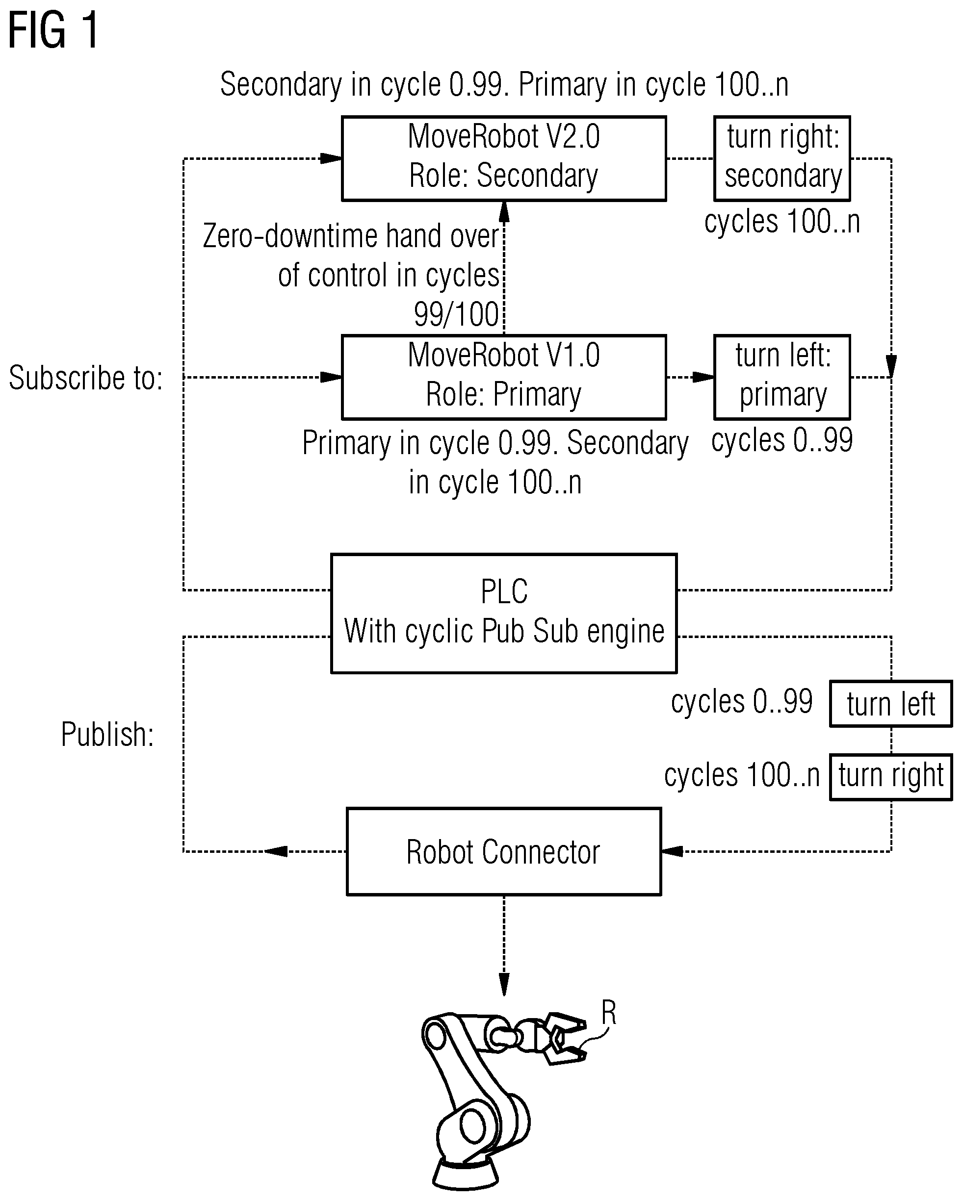 Patent US12591427 Figure 1 – PLC-based support for zero-downtime upgrades of control functions