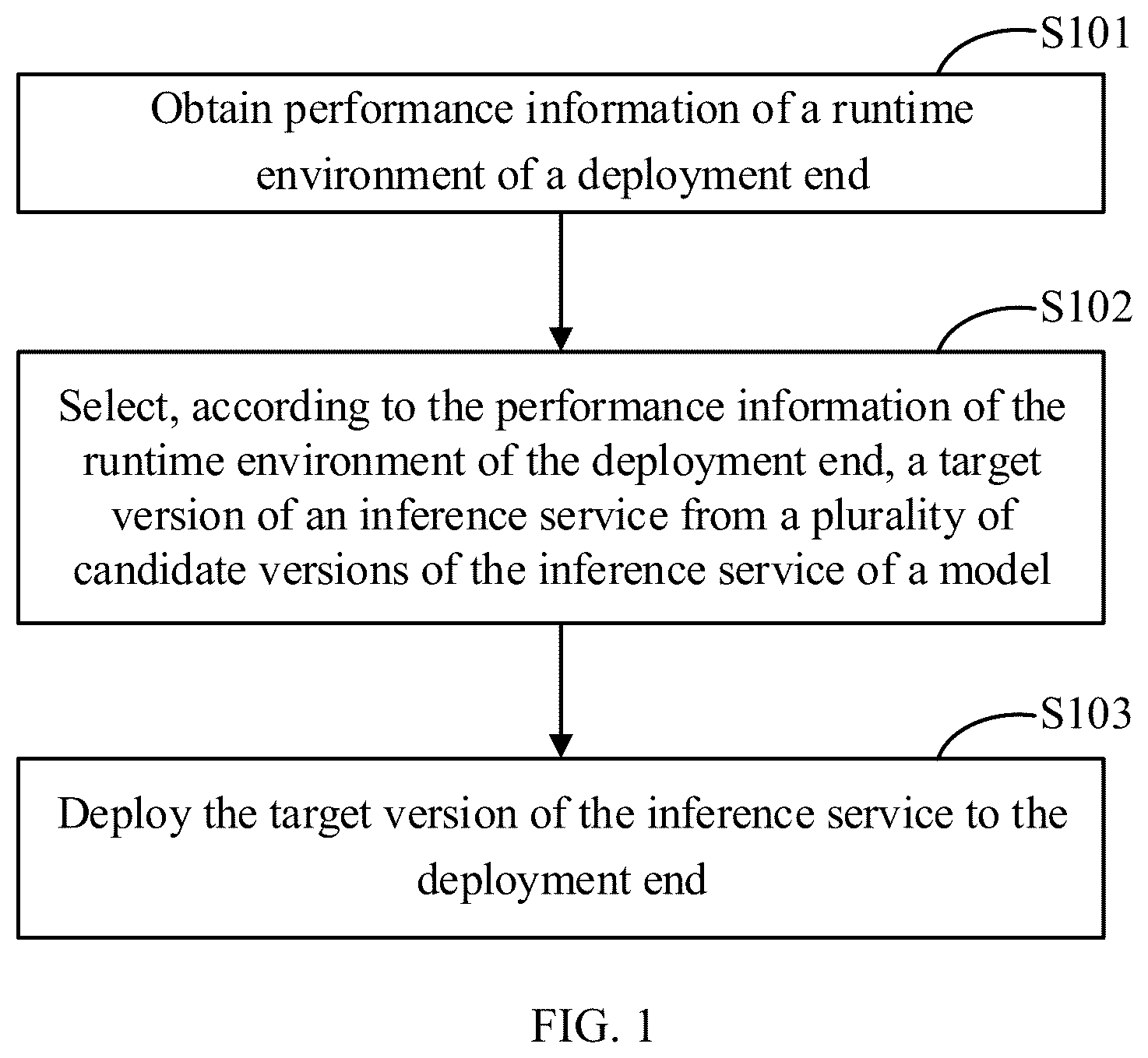 Patent US12591462 — Inference service deployment method, device, and storage medium — Figure 1
