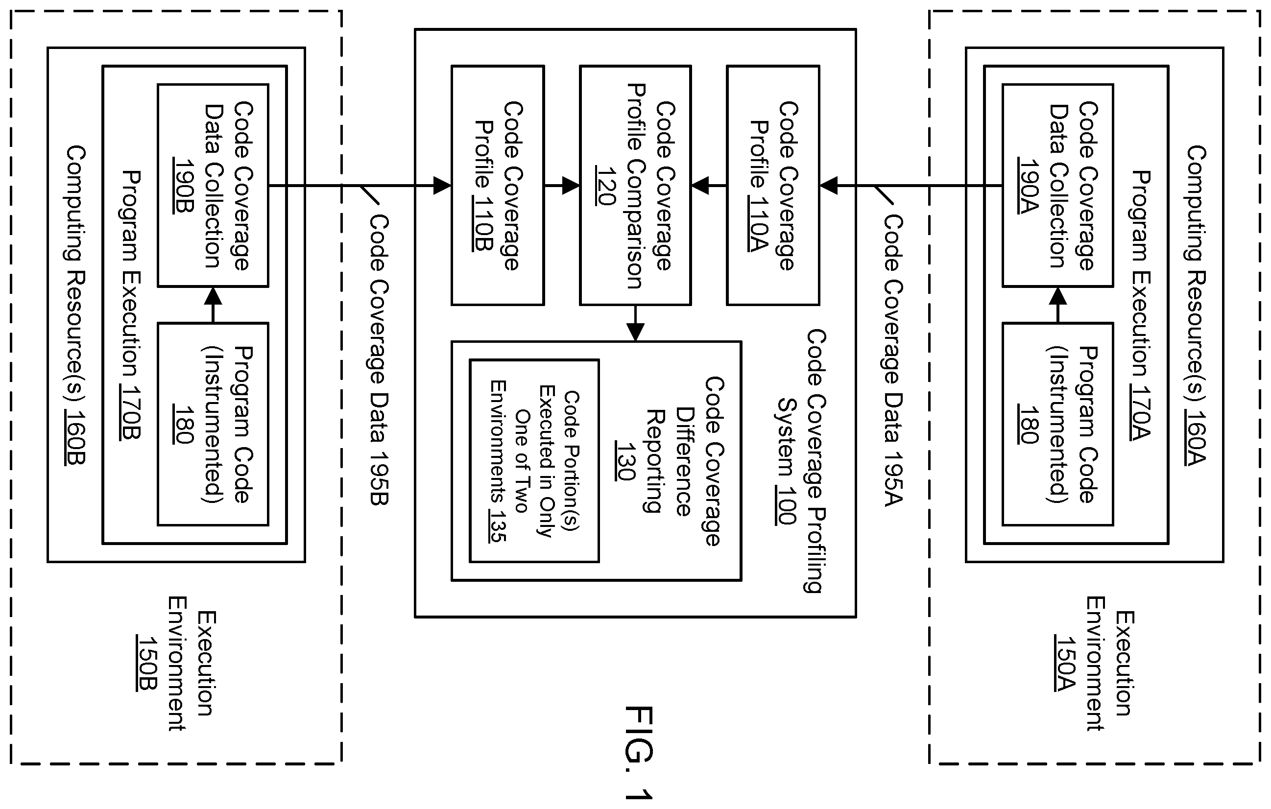 Patent US12591505 — Analysis of code coverage differences across environments — Figure 1