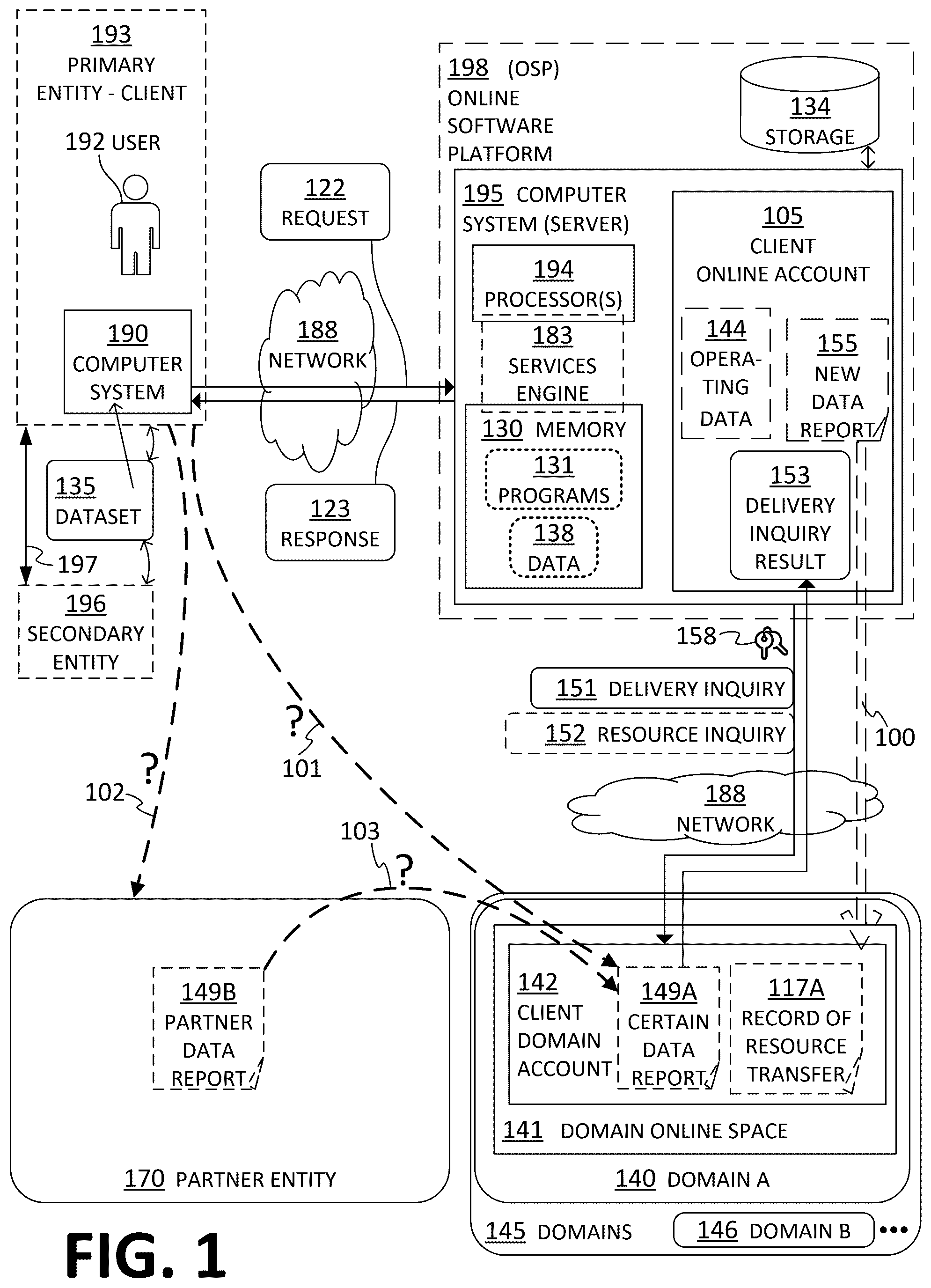 Patent US12591543 — Online software platform (OSP) checking partner entity of primary entity for prior actions indicating delivery of data reports by the partner entity to domain on behalf of the primary entity, to lessen chance of duplication of such delivery — Figure 1