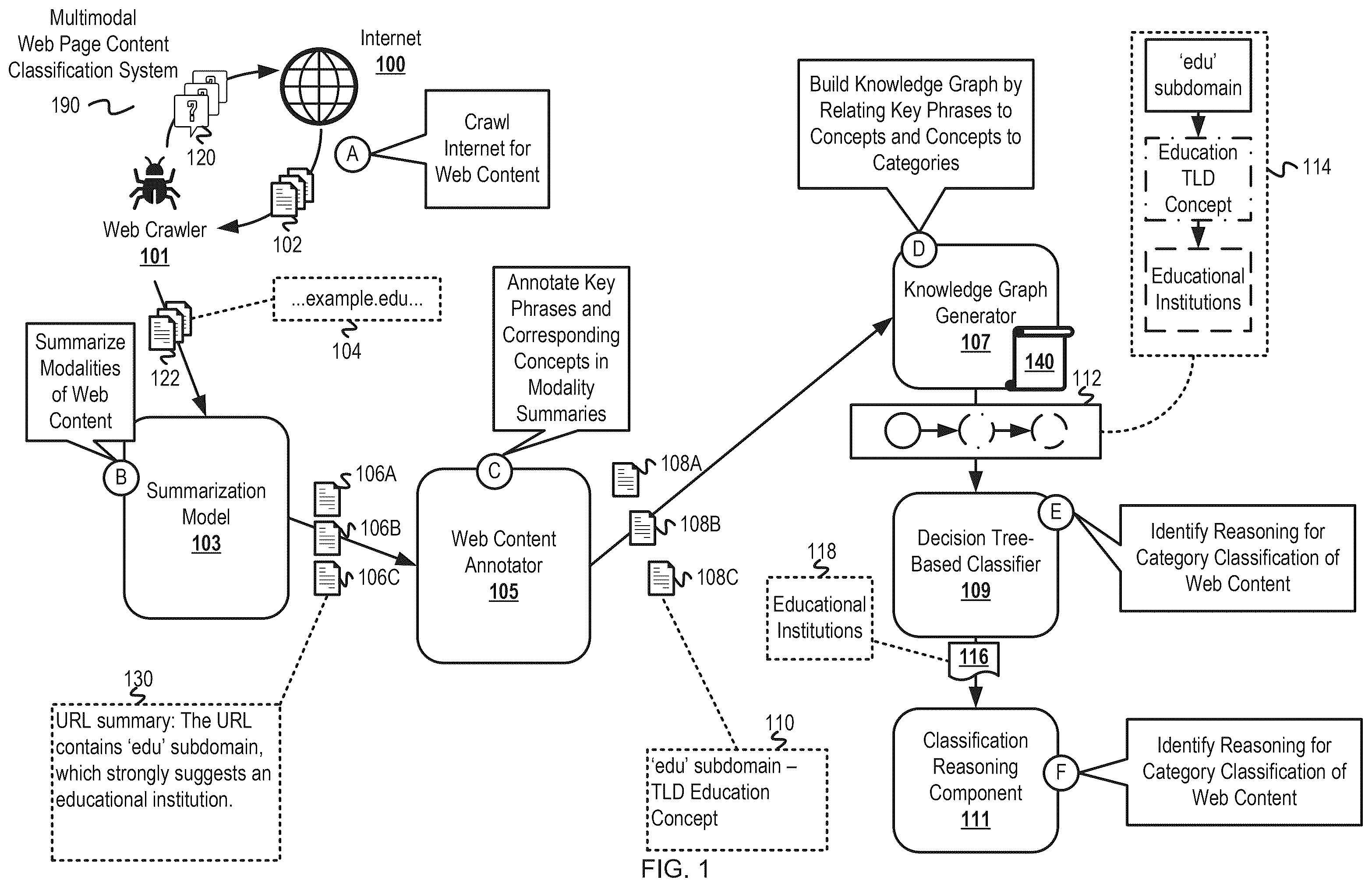 Patent US12591612 Figure 1 – Multimodal web page content classification with knowledge graph-based explainability
