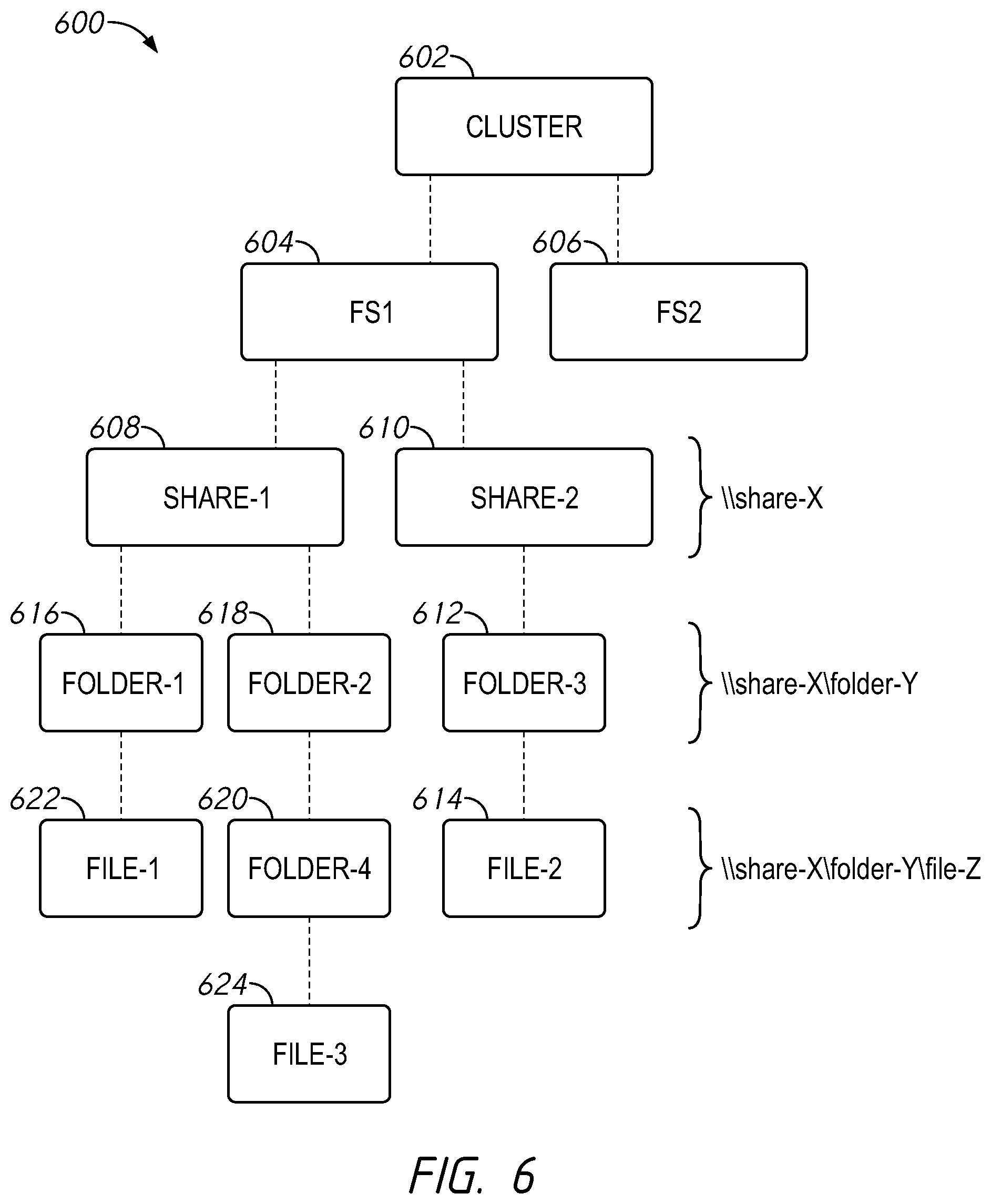 Patent US12591700 Figure 6 – Systems and methods for generating consistent global identifiers within a distributed file server environment including examples of global identifiers across domains