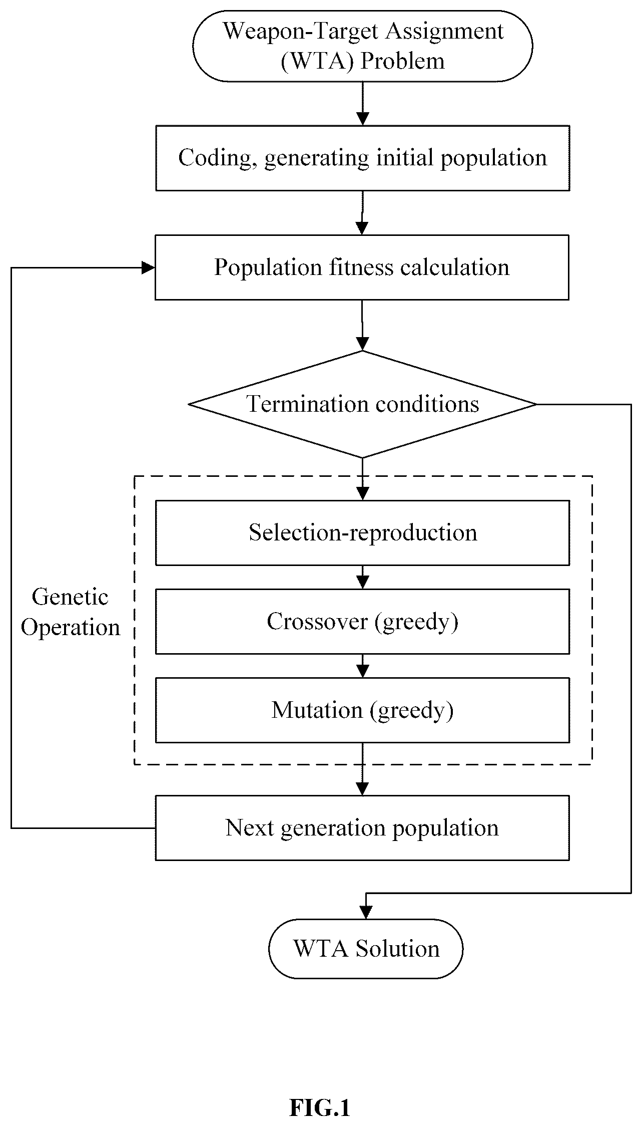 Patent US12591786 — Intelligent ammunition co-evolution task assignment method — Figure 1