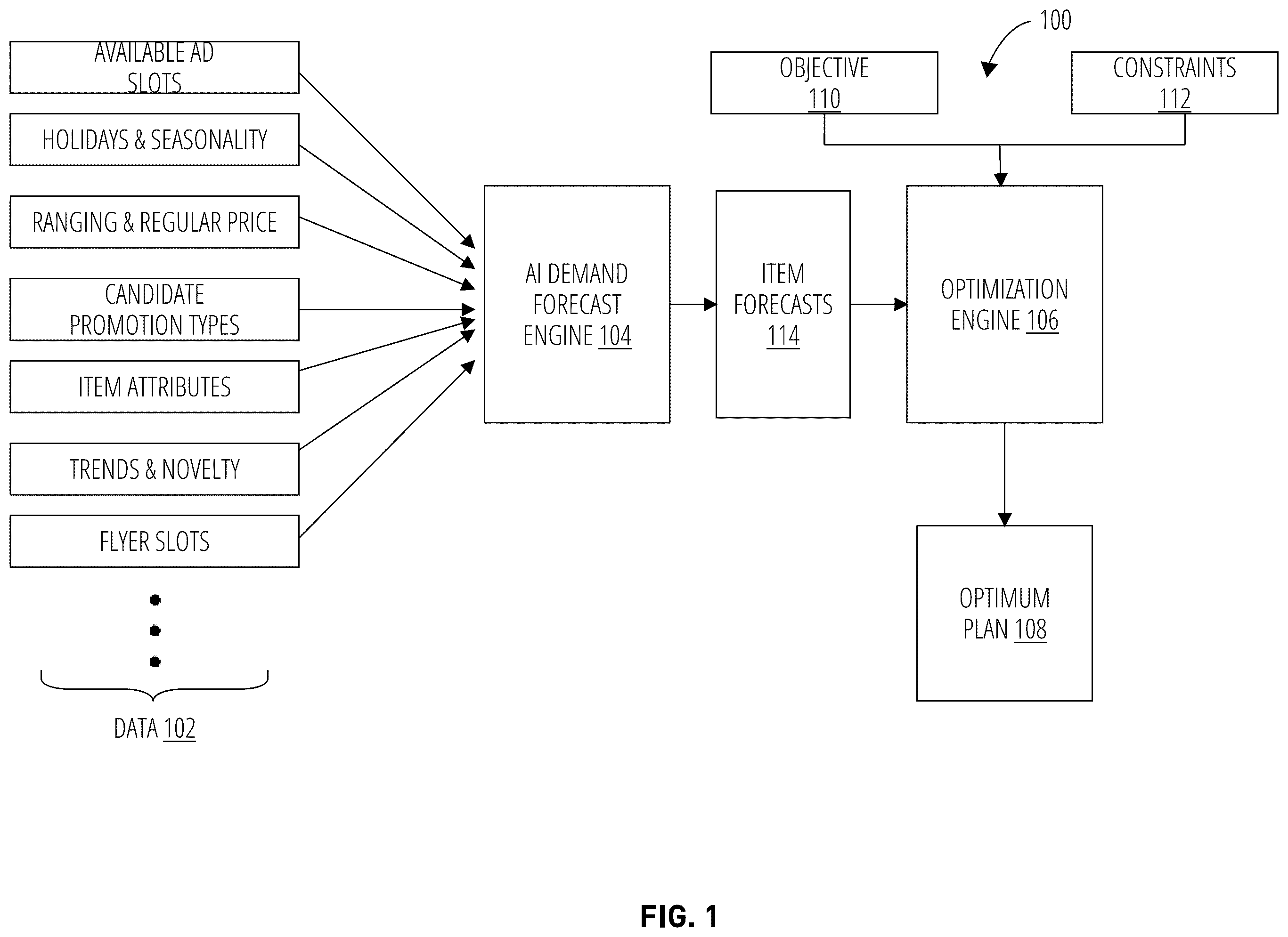 Patent US12591908 Figure 1 – Artificial intelligence constraint-based optimization for generating and selecting candidate solutions for promotional platform