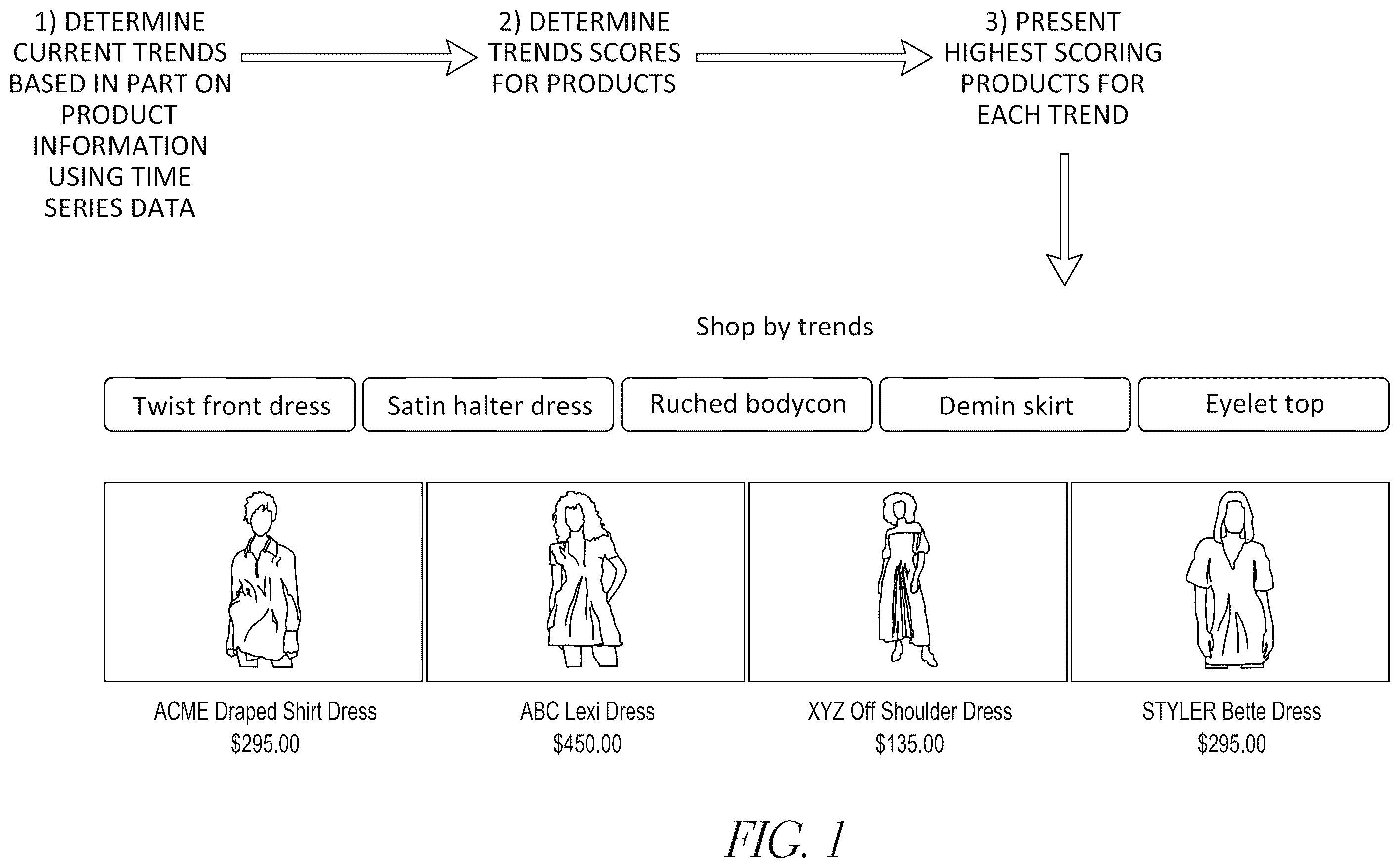 Patent US12591920 Figure 1 – Product recommendation based on detected trends