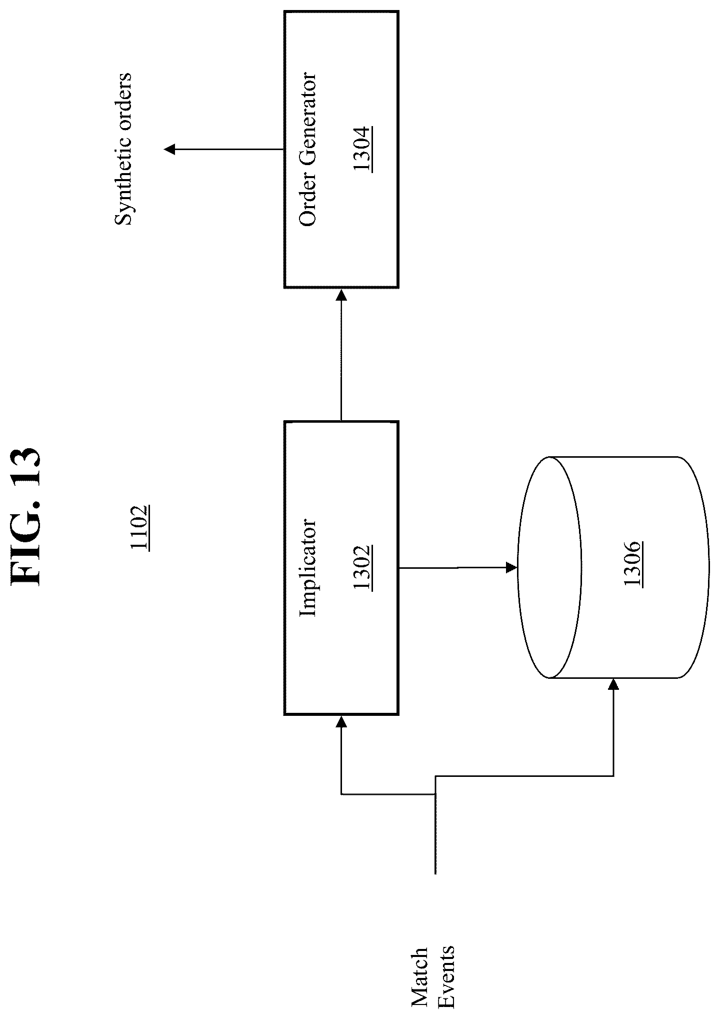 Patent US12591930 Figure 13 – Transactionally deterministic high speed financial exchange having improved, efficiency, communication, customization, performance, access, trading opportunities, credit controls, and fault tolerance
