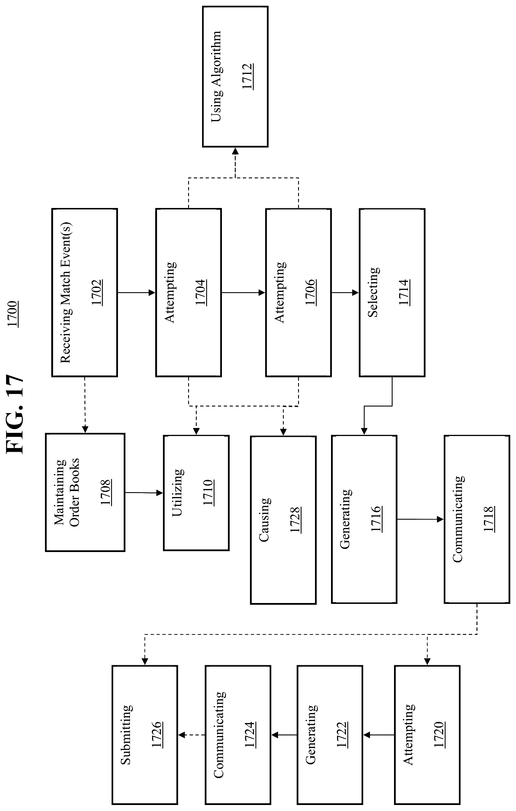 Patent US12591930 Figure 17 – Transactionally deterministic high speed financial exchange having improved, efficiency, communication, customization, performance, access, trading opportunities, credit controls, and fault tolerance