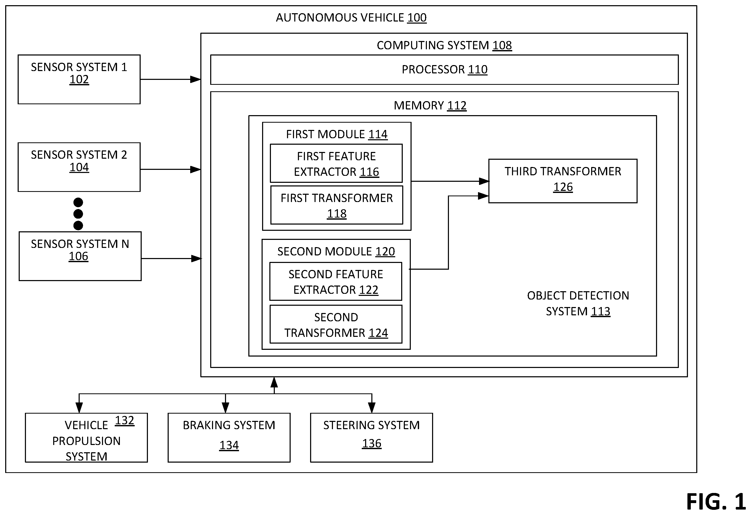 Patent US12597262 — Detecting and identifying objects represented in sensor data generated by multiple sensor systems — Figure 1