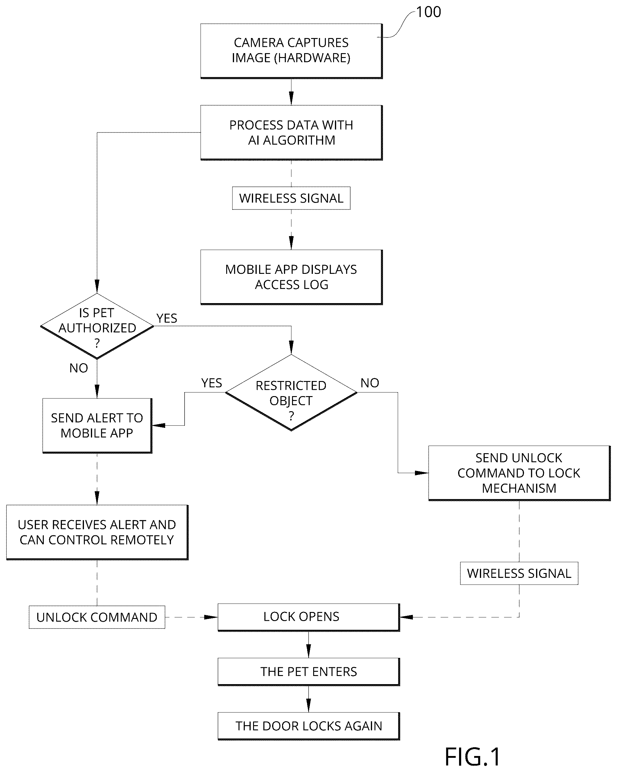Patent US12597309 — Artificial intelligence assisted pet door with pet recognition and object detection — Figure 1