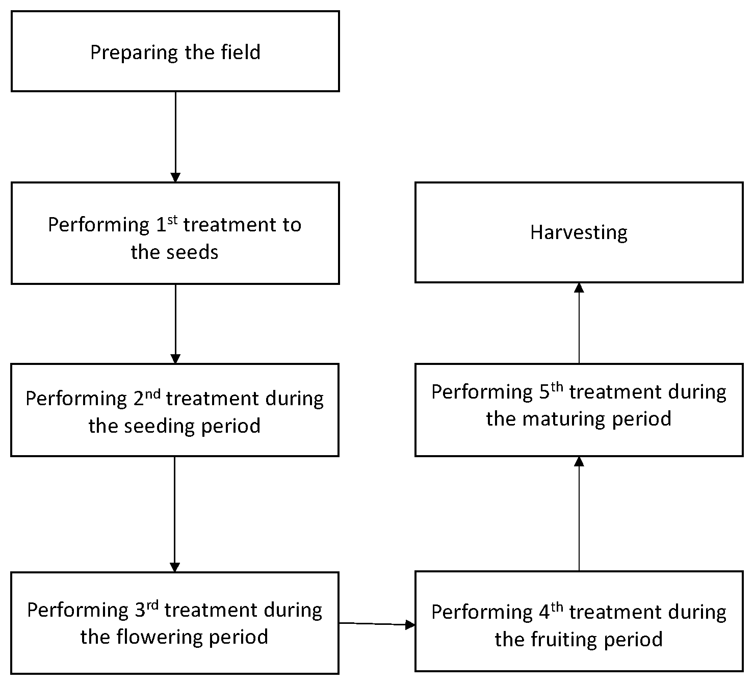 Patent US12599071 — Methods for increasing chromium in white kidney beans — Figure 1