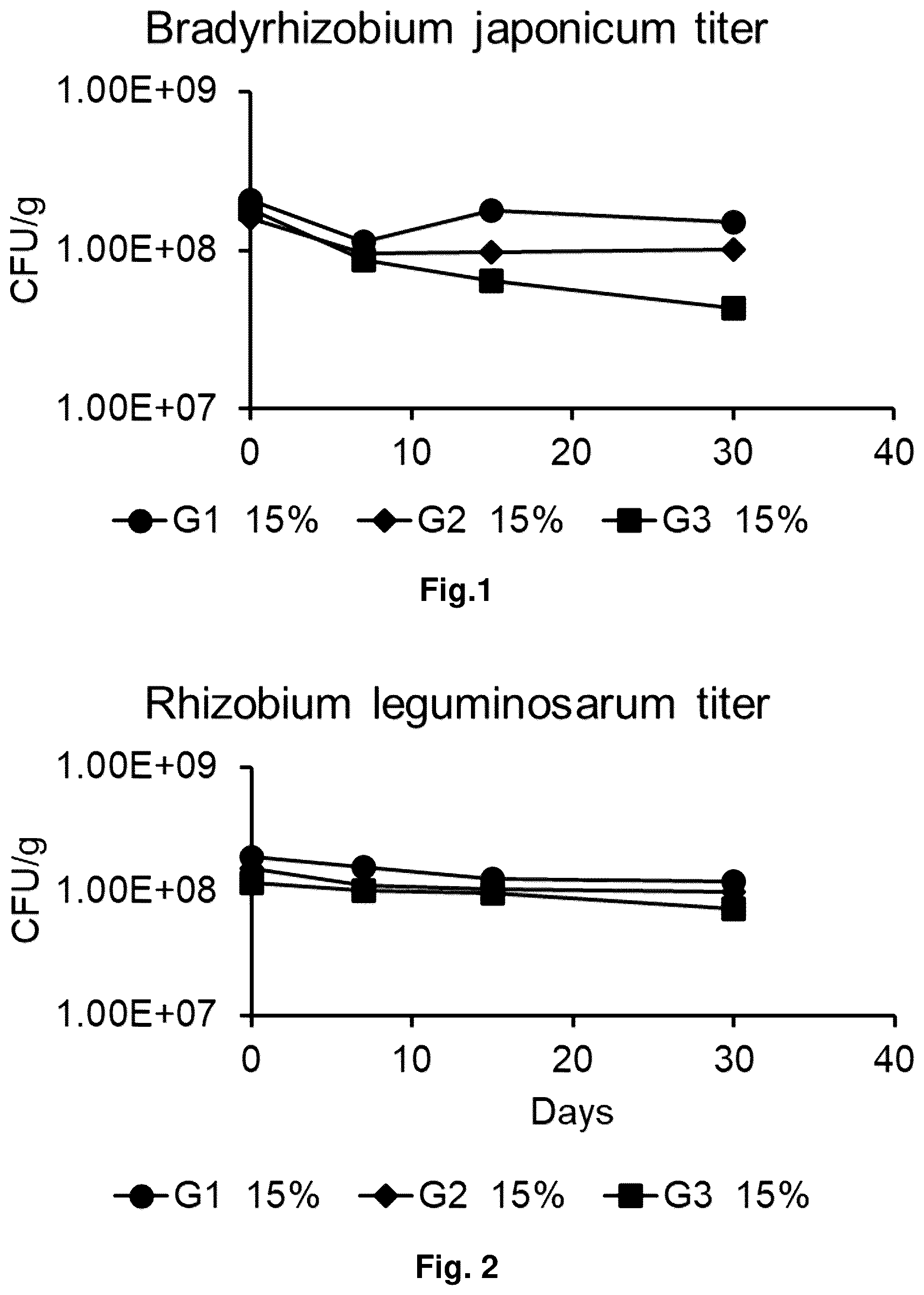 Patent US12599140 — Agricultural compositions and methods for the delivery of plant health-promoting microbes — Figure 1