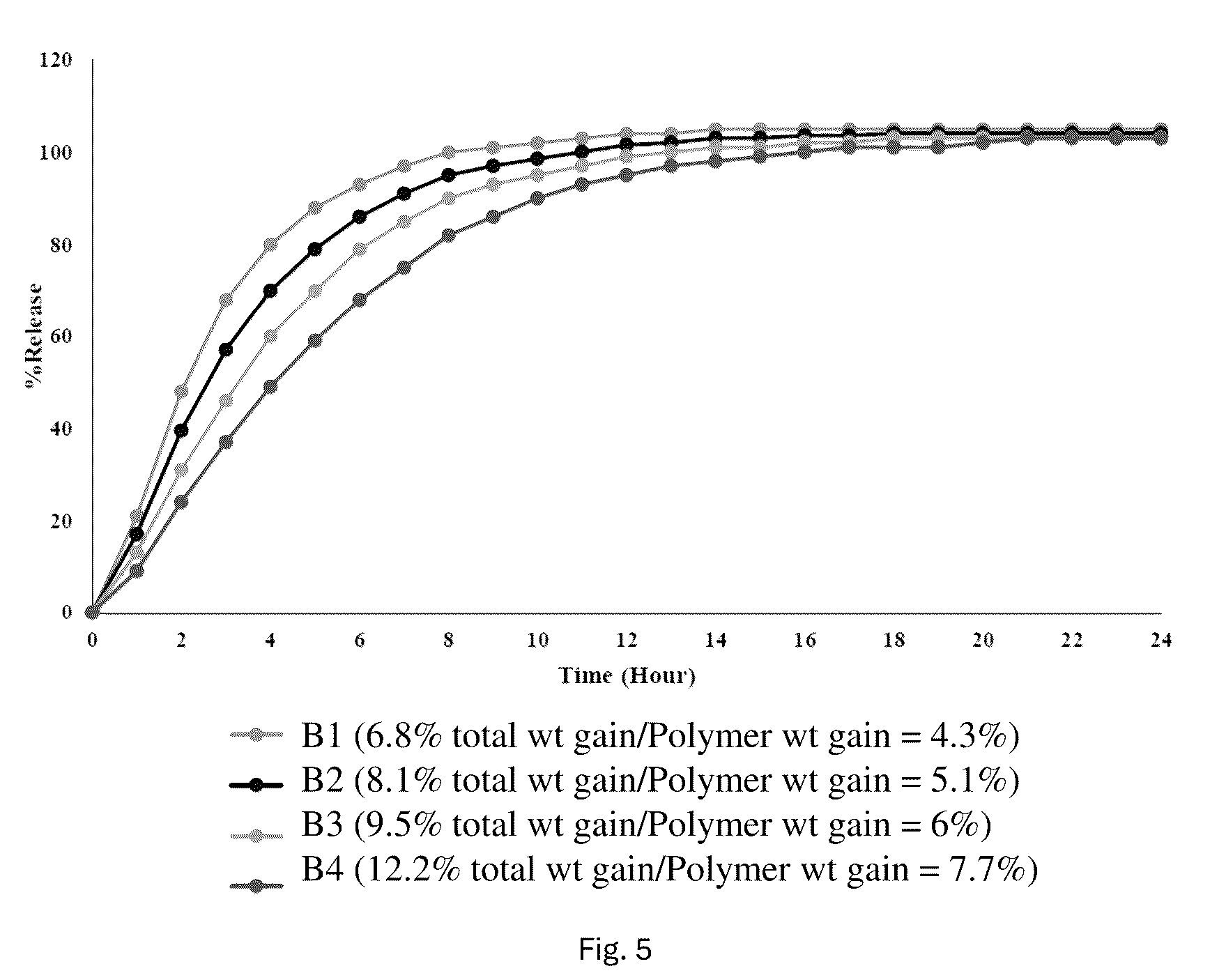 Patent US12599563 Figure 5 – Pharmaceutical formulations comprising naltrexone and/or bupropion