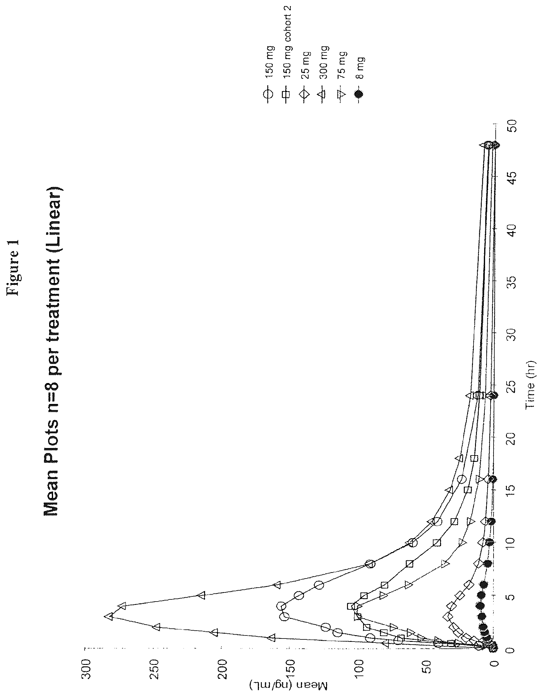 Patent US12599595 — Dosing regimens for the treatment of lysosomal storage diseases using pharmacological chaperones — Figure 1