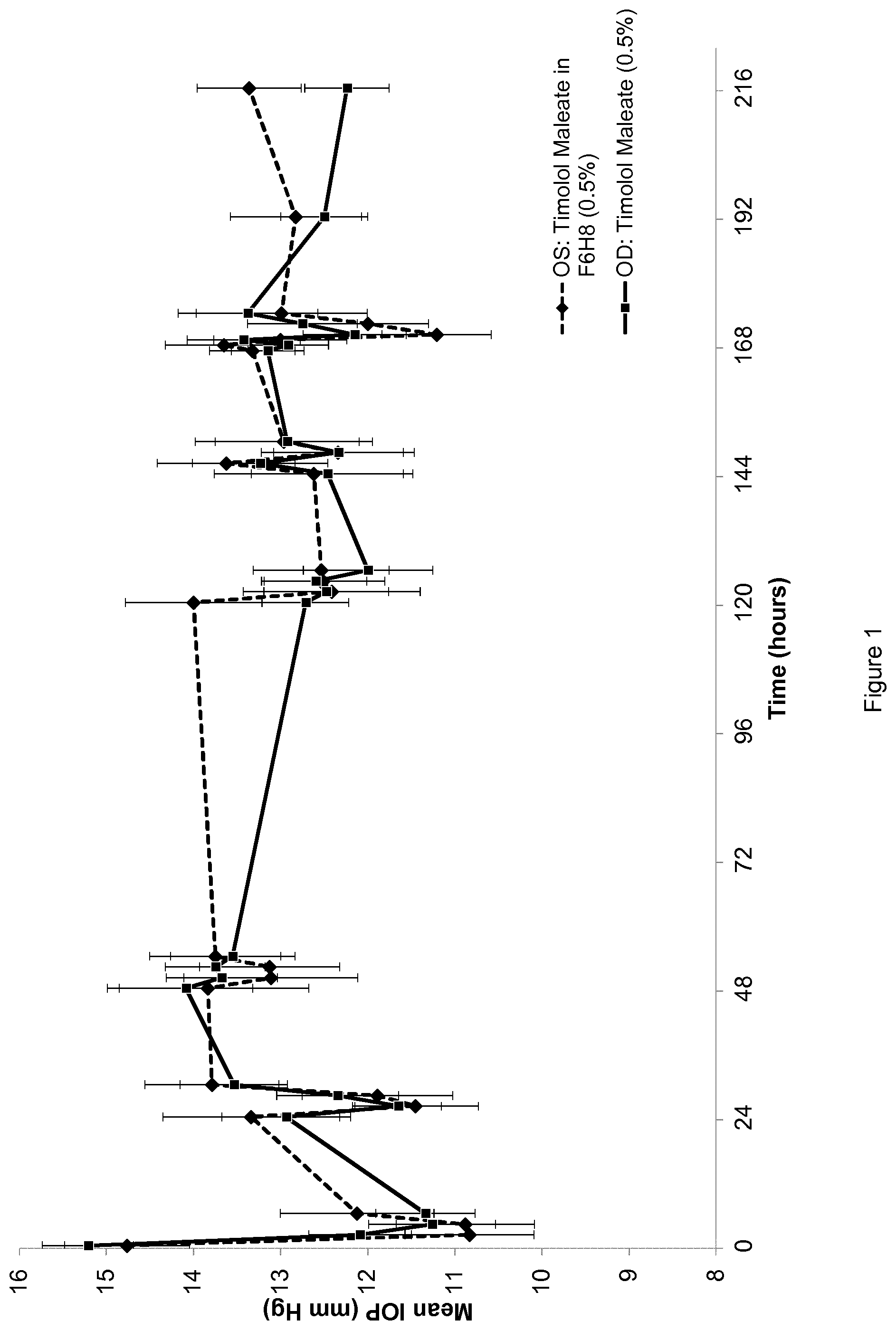 Patent US12599607 — Pharmaceutical compositions comprising timolol — Figure 1