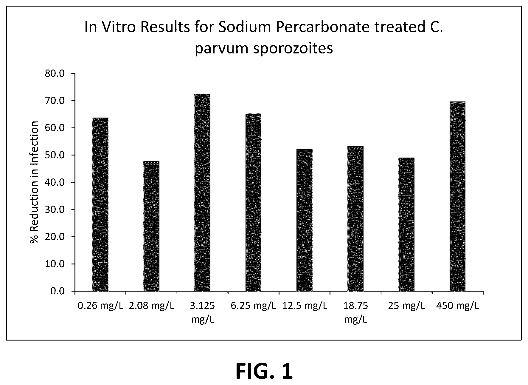Patent US12599628 — Mitigation of cryptosporidiosis using hydrogen peroxide-generating compositions — Figure 1